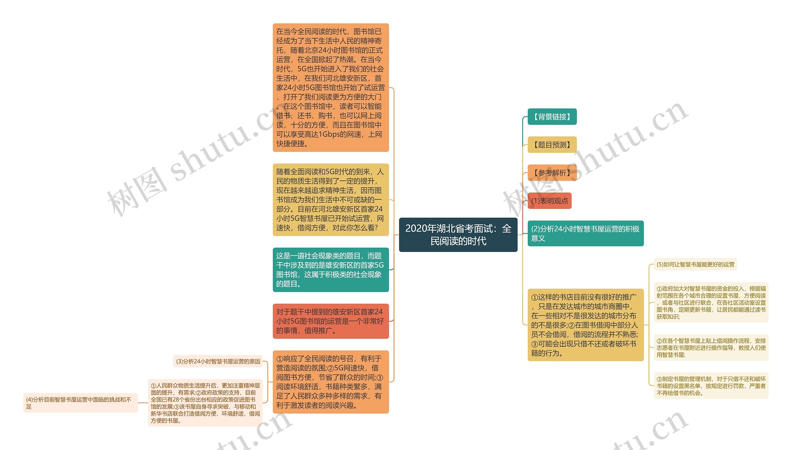 2020年湖北省考面试：全民阅读的时代思维导图