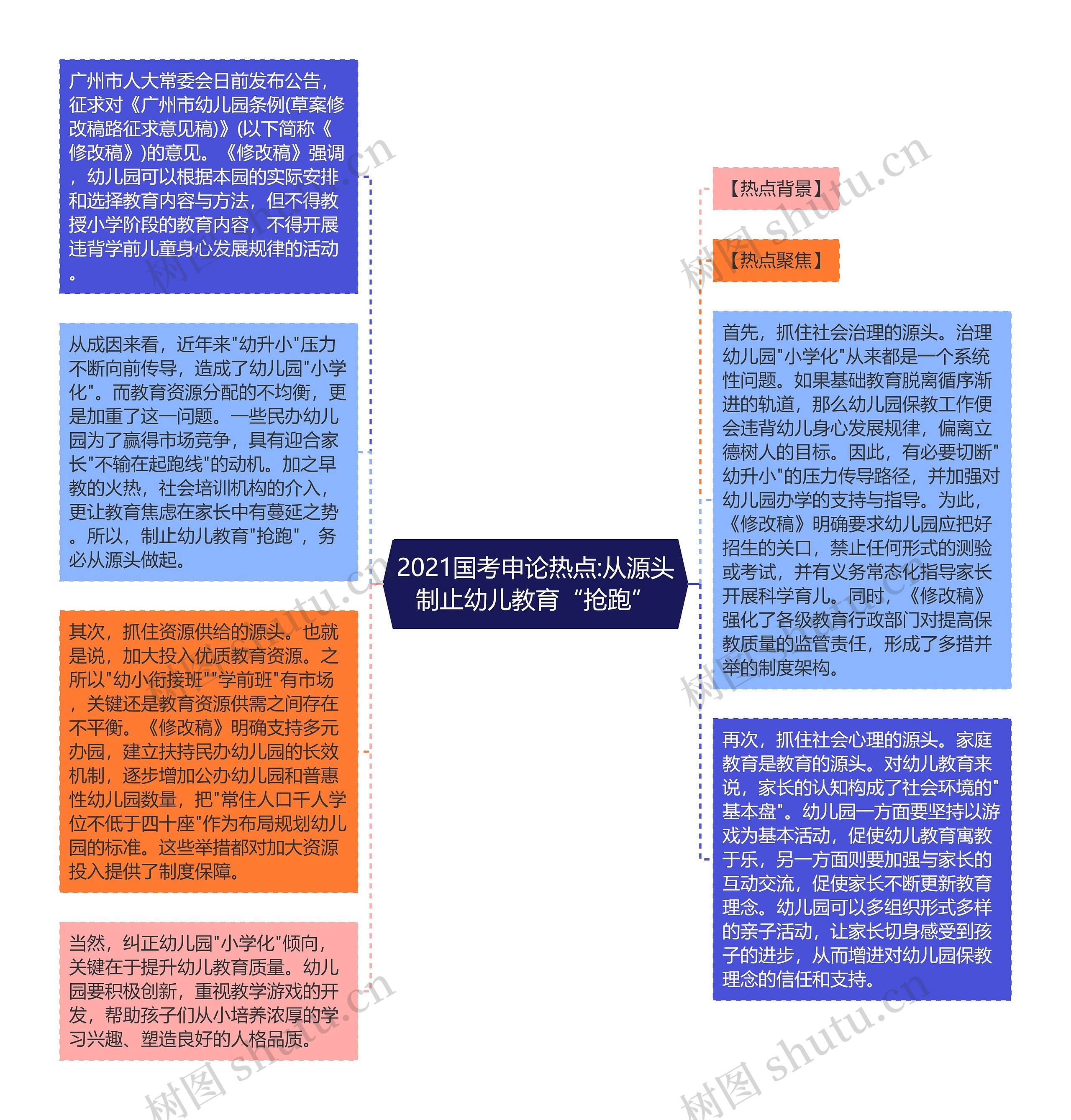 2021国考申论热点:从源头制止幼儿教育“抢跑”思维导图