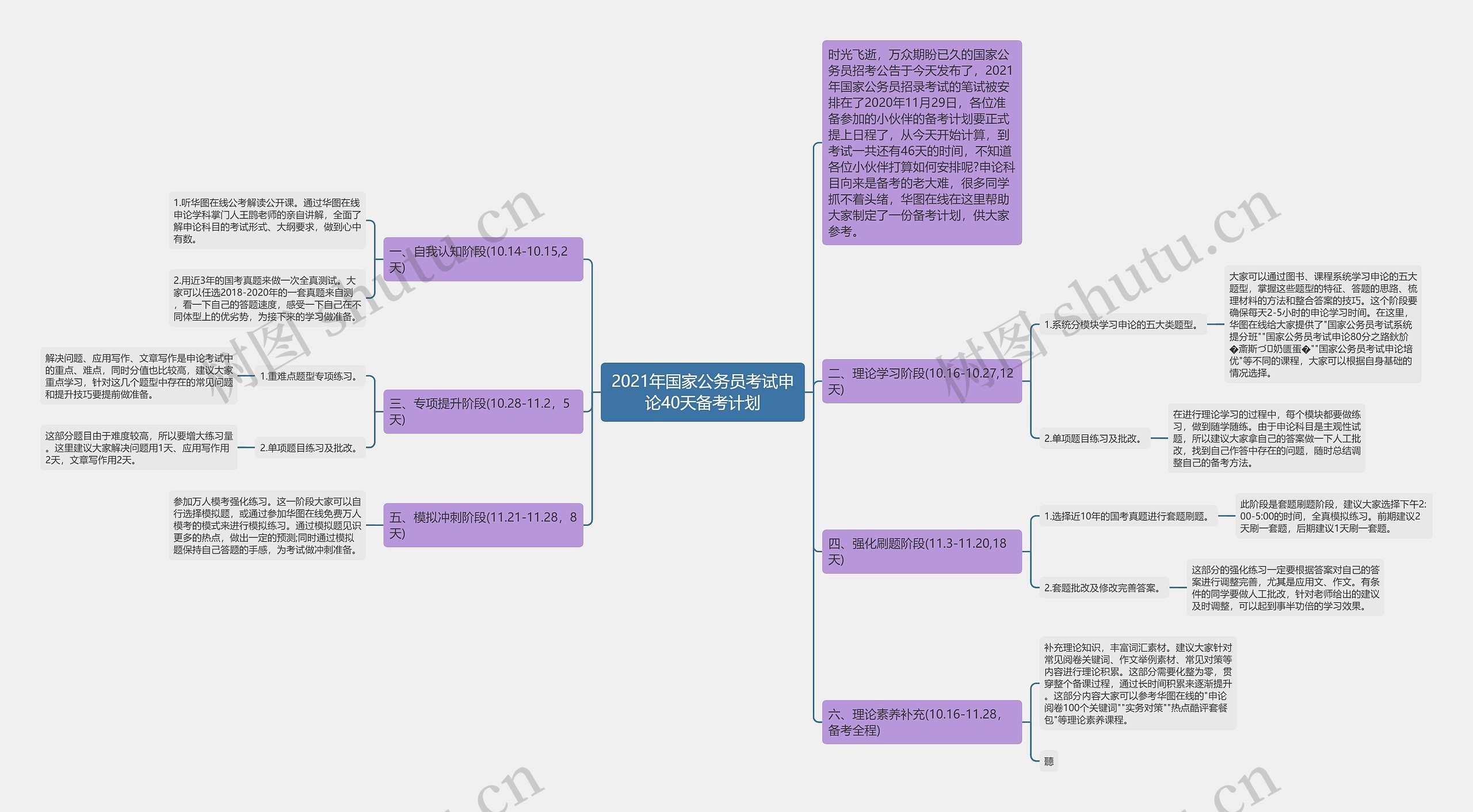 2021年国家公务员考试申论40天备考计划思维导图