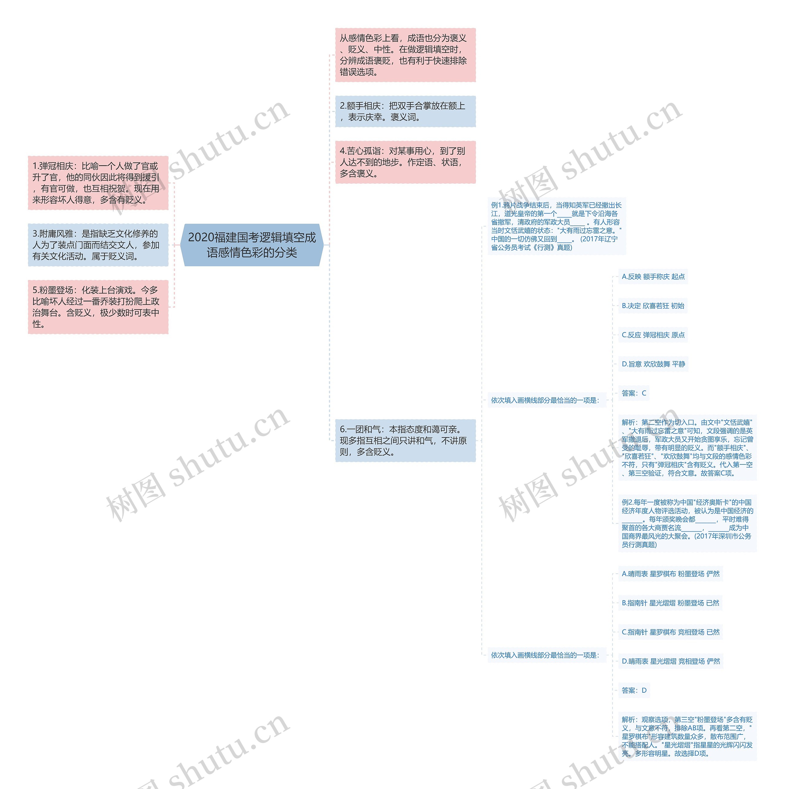2020福建国考逻辑填空成语感情色彩的分类思维导图