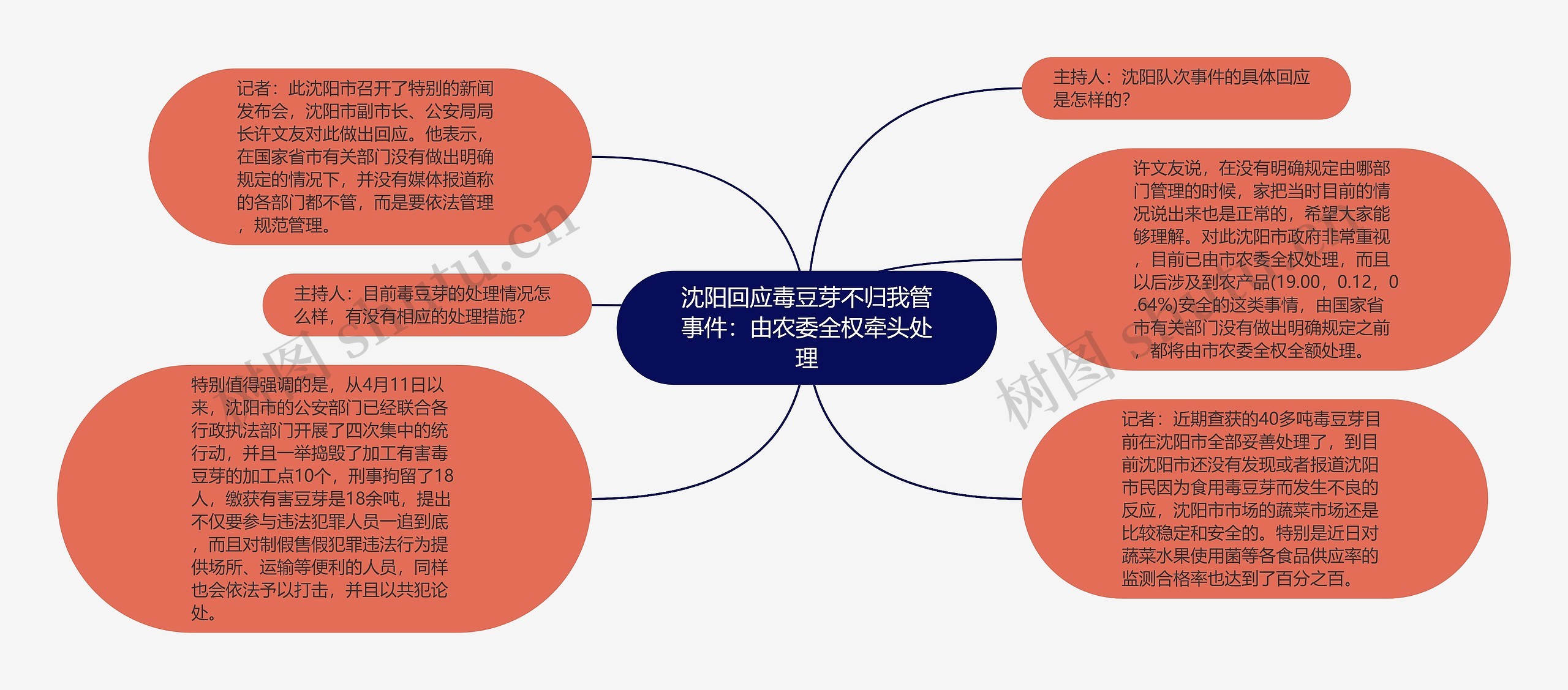 沈阳回应毒豆芽不归我管事件：由农委全权牵头处理思维导图