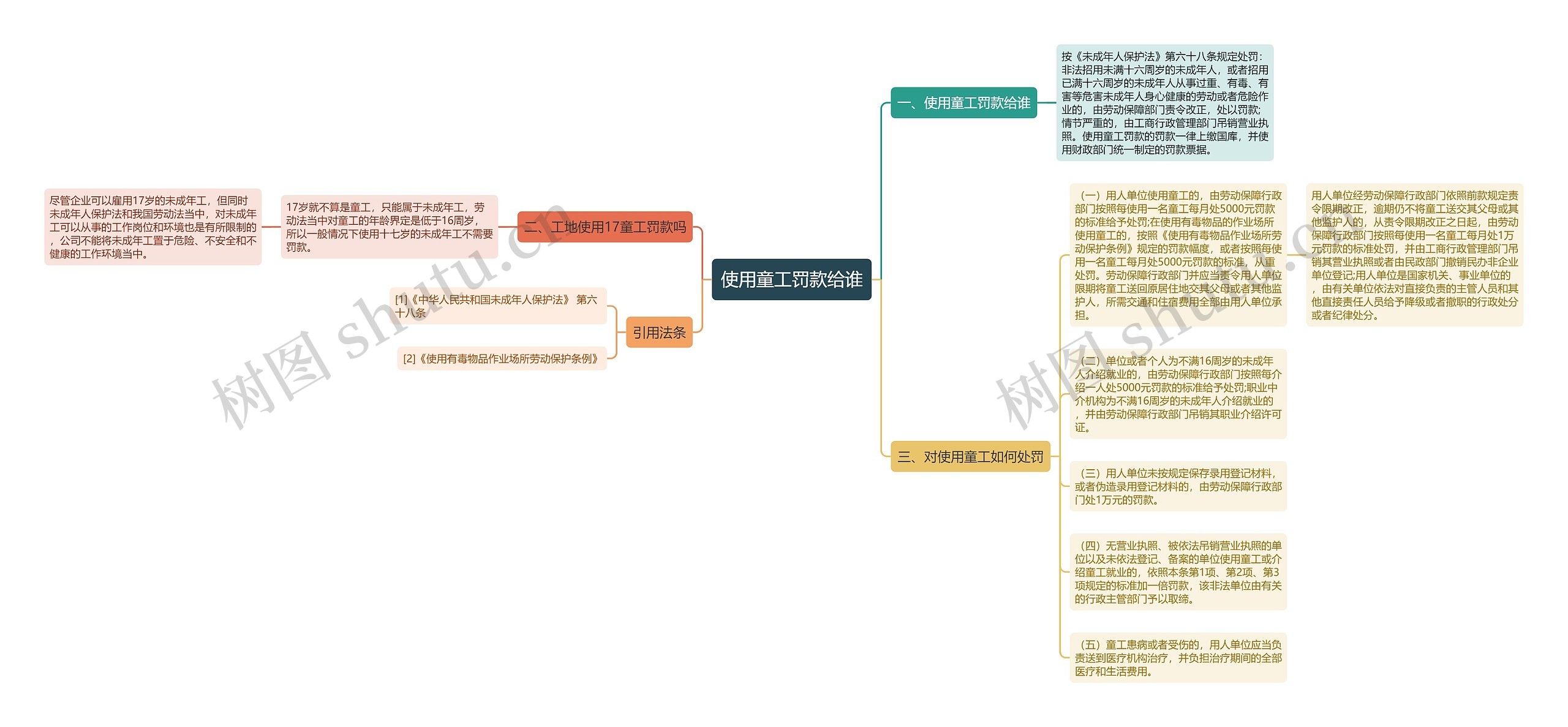 使用童工罚款给谁思维导图