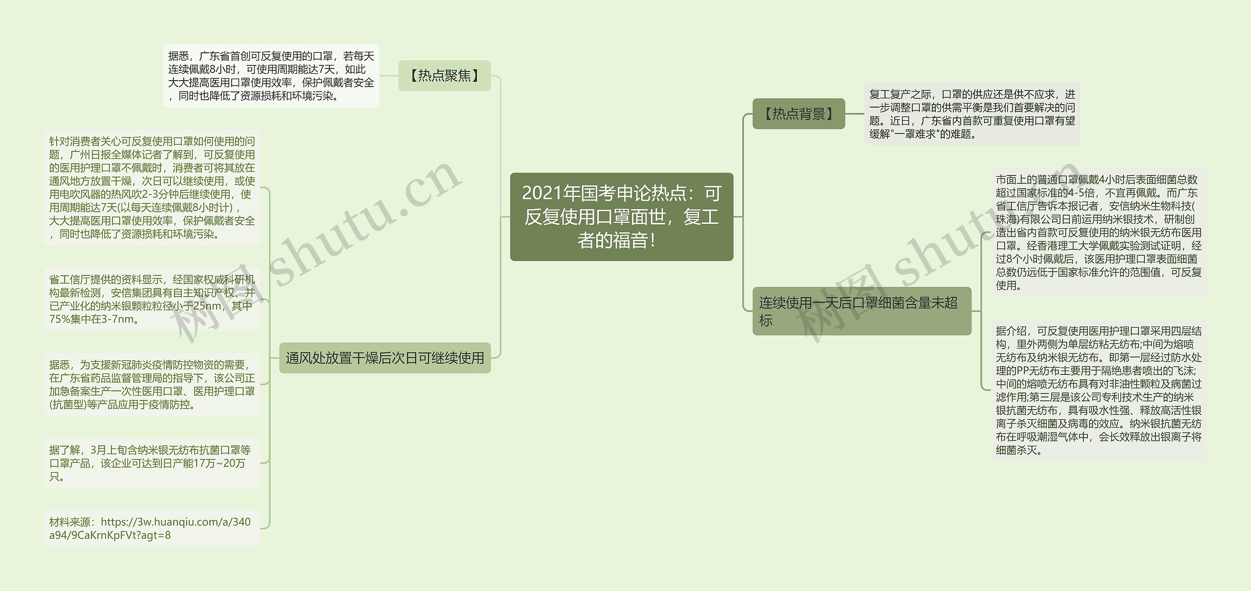 2021年国考申论热点：可反复使用口罩面世，复工者的福音！思维导图