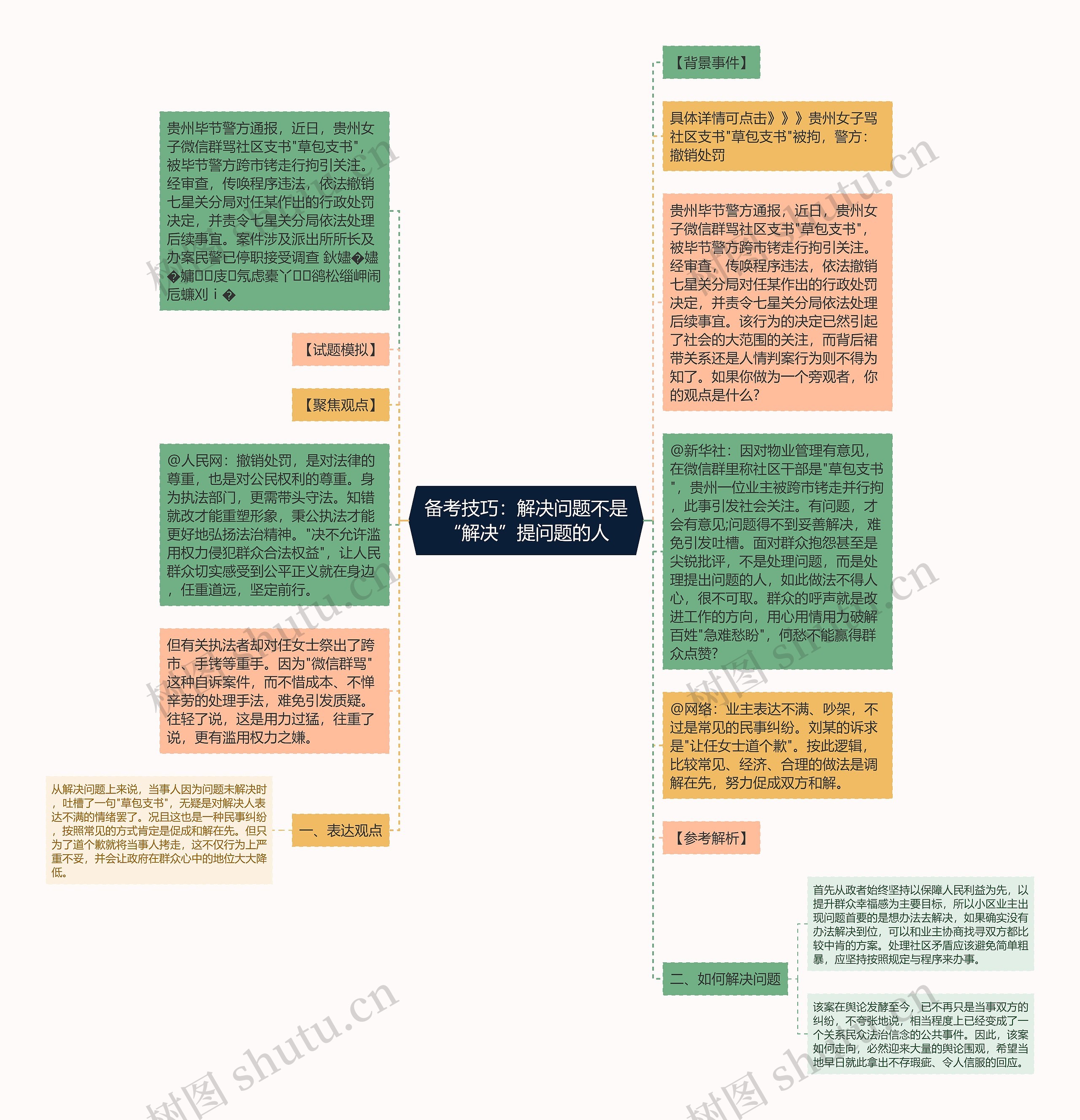 备考技巧：解决问题不是“解决”提问题的人思维导图