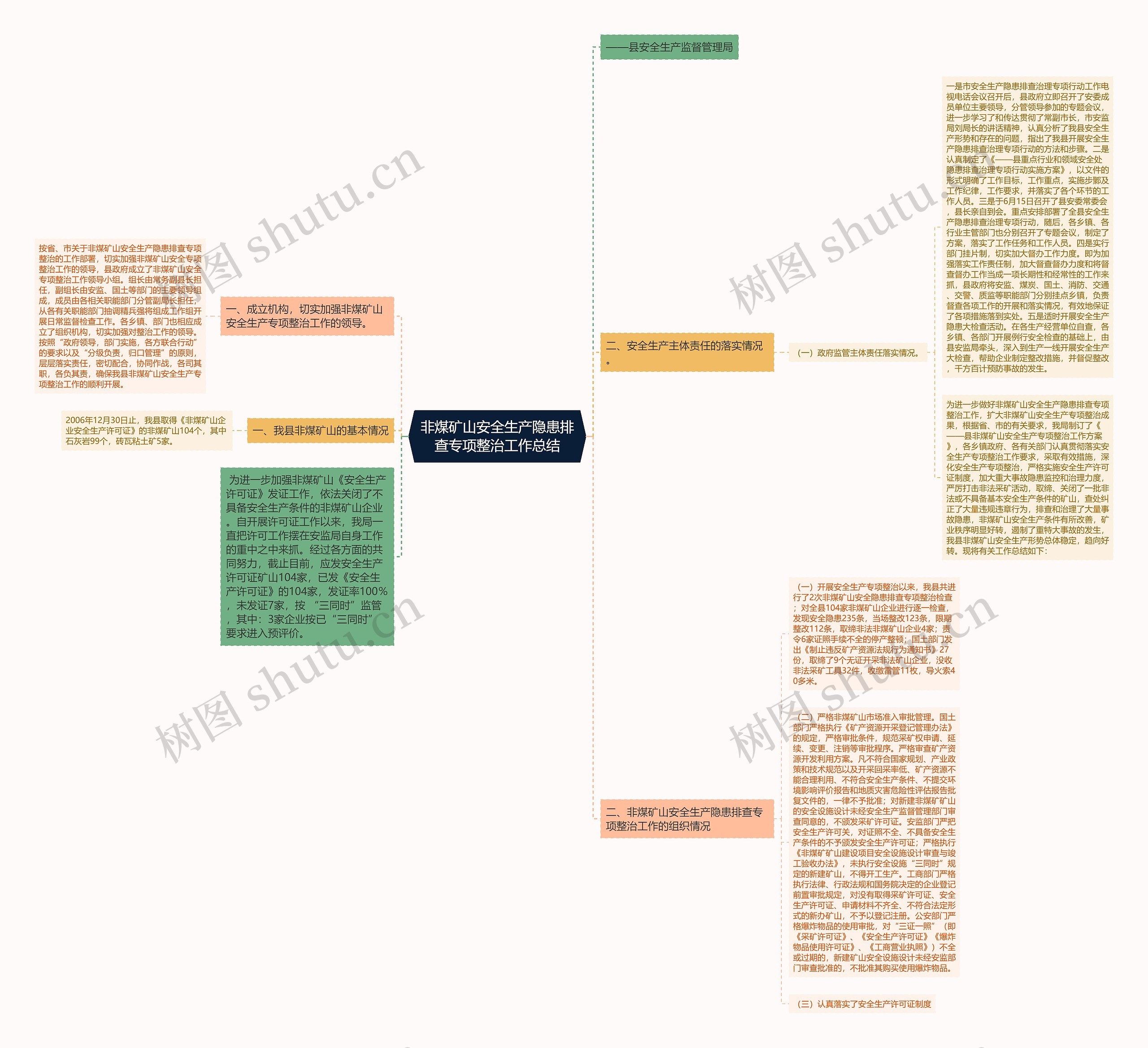 非煤矿山安全生产隐患排查专项整治工作总结思维导图