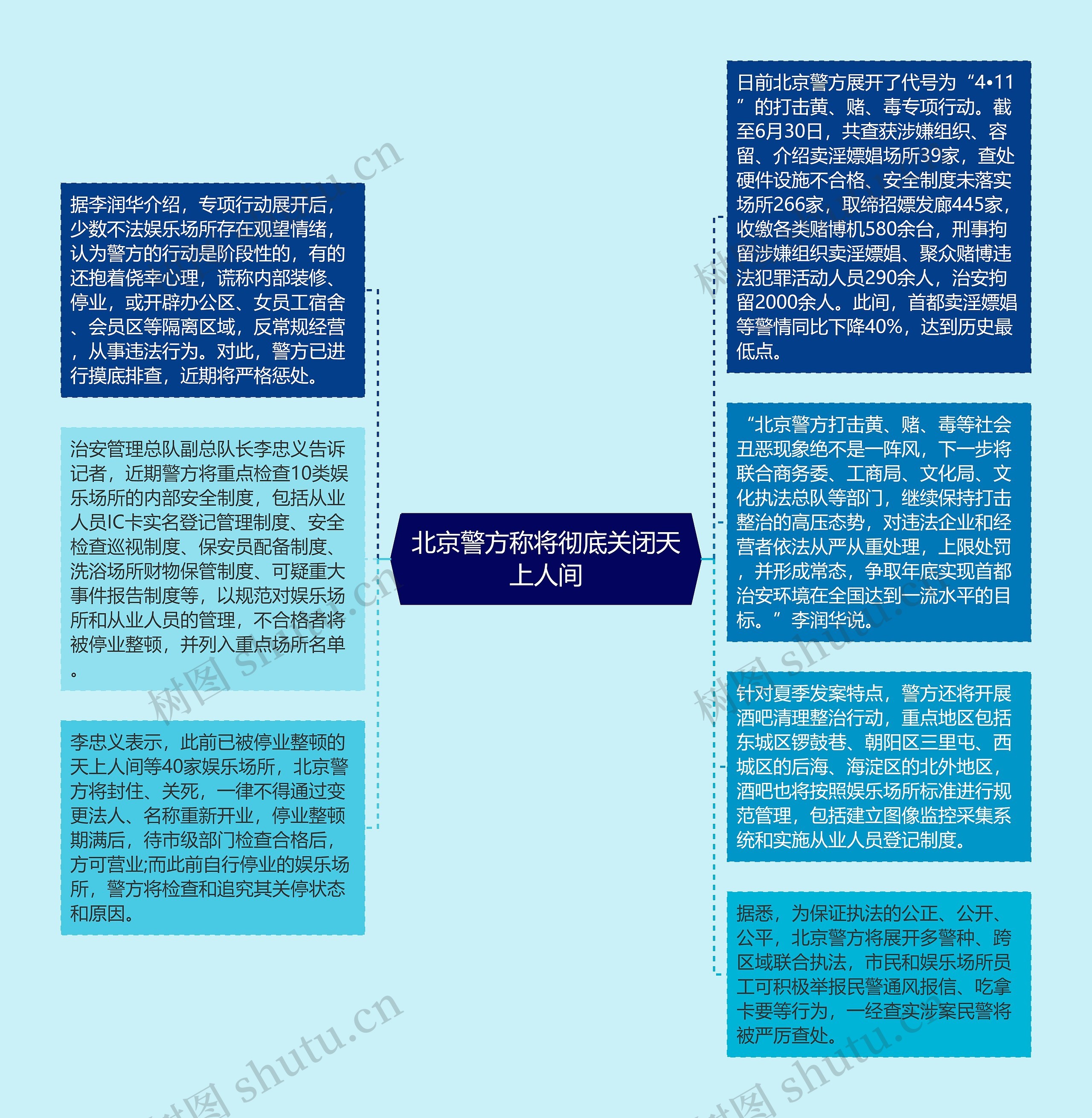 北京警方称将彻底关闭天上人间思维导图高清图 北京警方称将彻底关闭天上人间思维导图