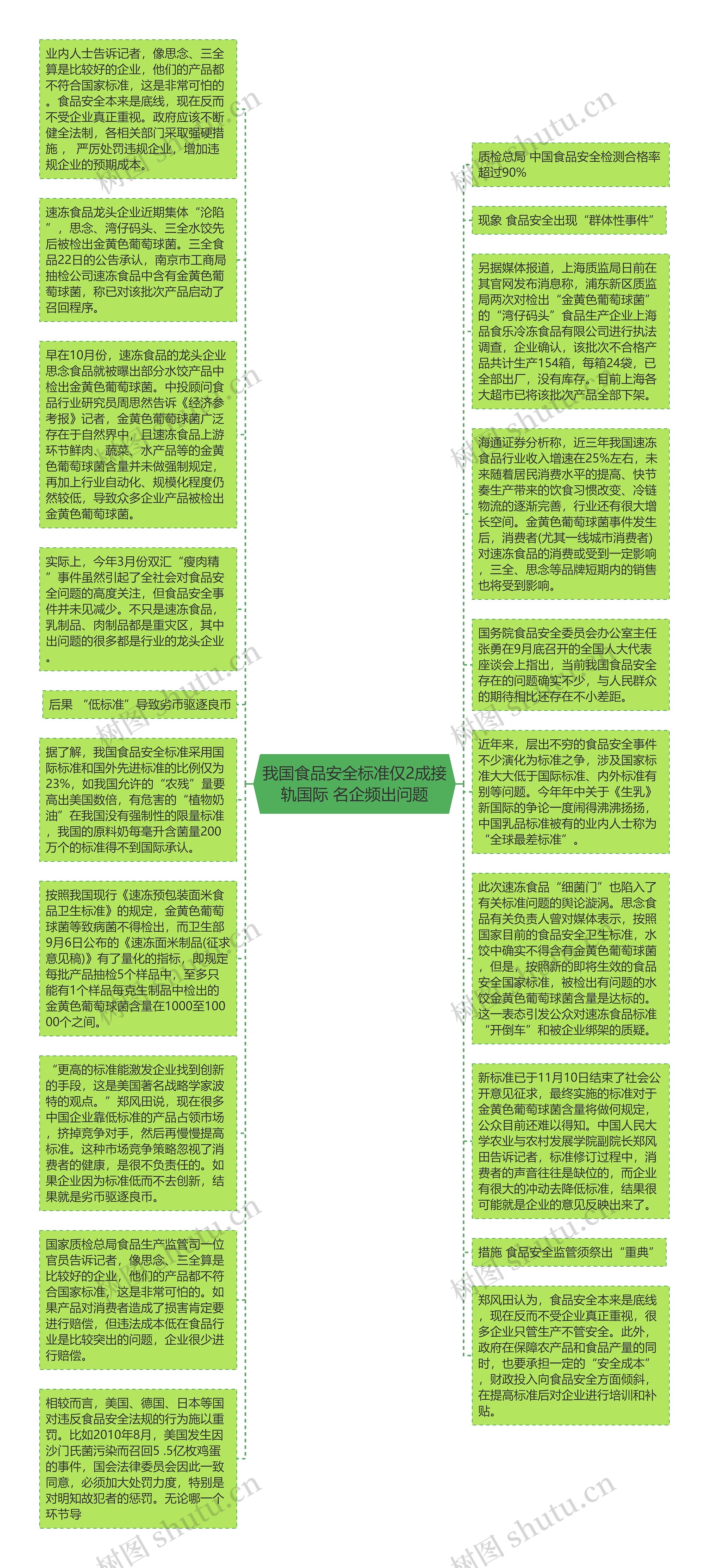 我国食品安全标准仅2成接轨国际 名企频出问题思维导图