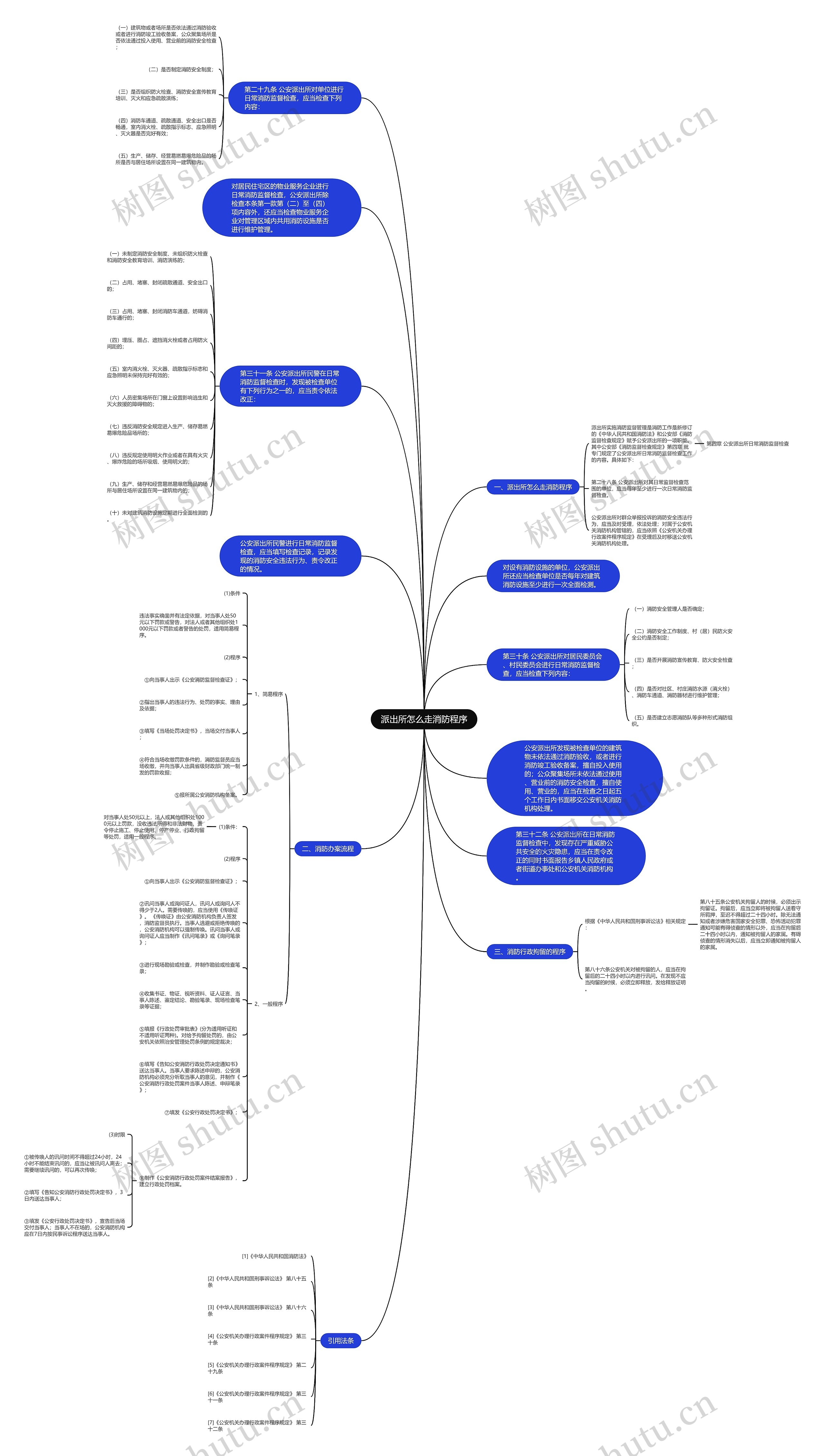 派出所怎么走消防程序思维导图