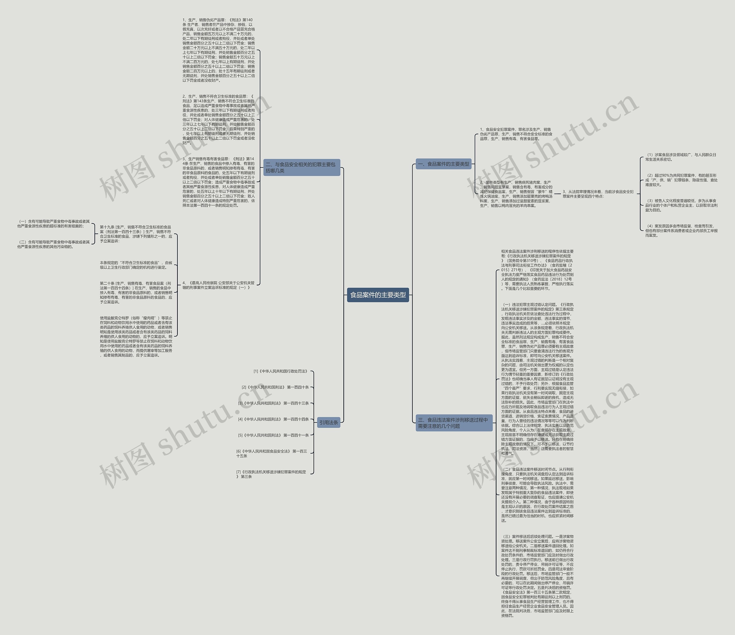 食品案件的主要类型思维导图