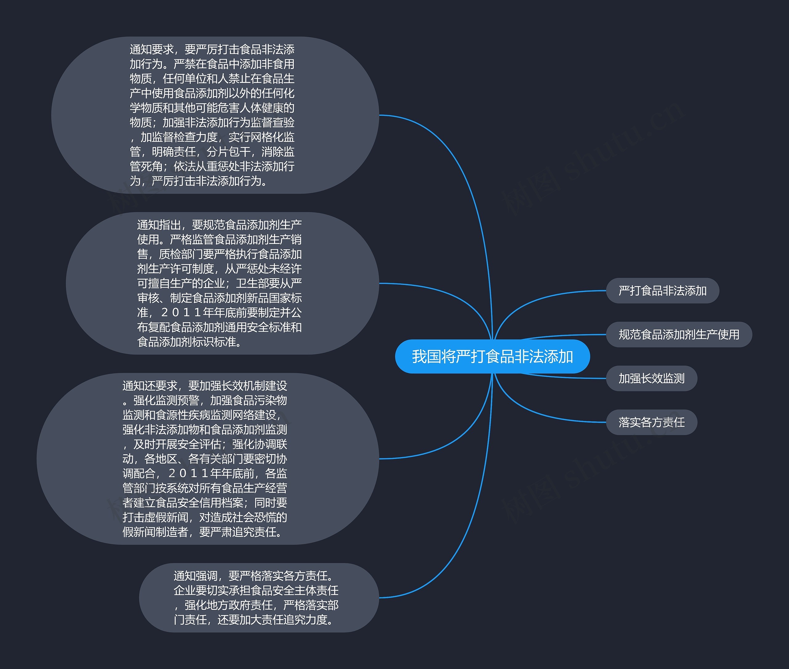 我国将严打食品非法添加思维导图