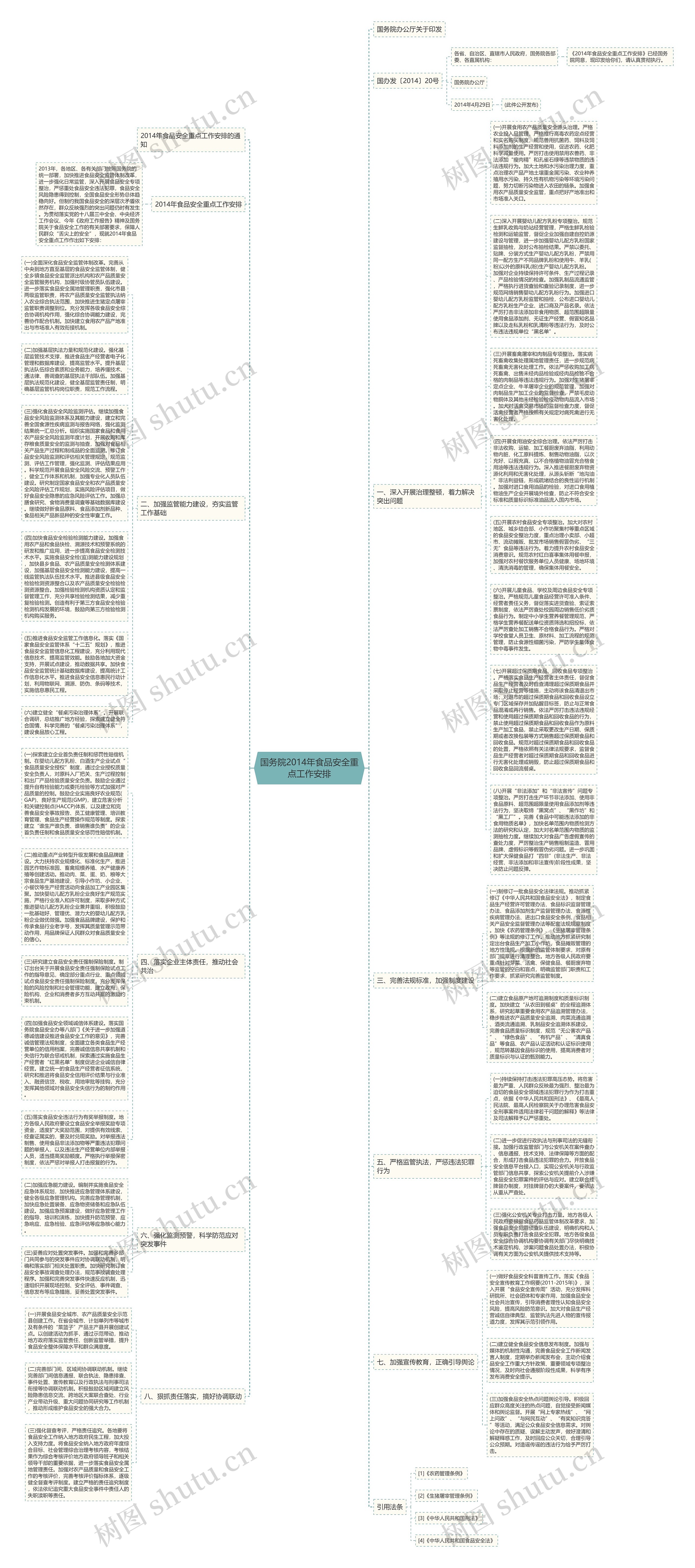 国务院2014年食品安全重点工作安排思维导图