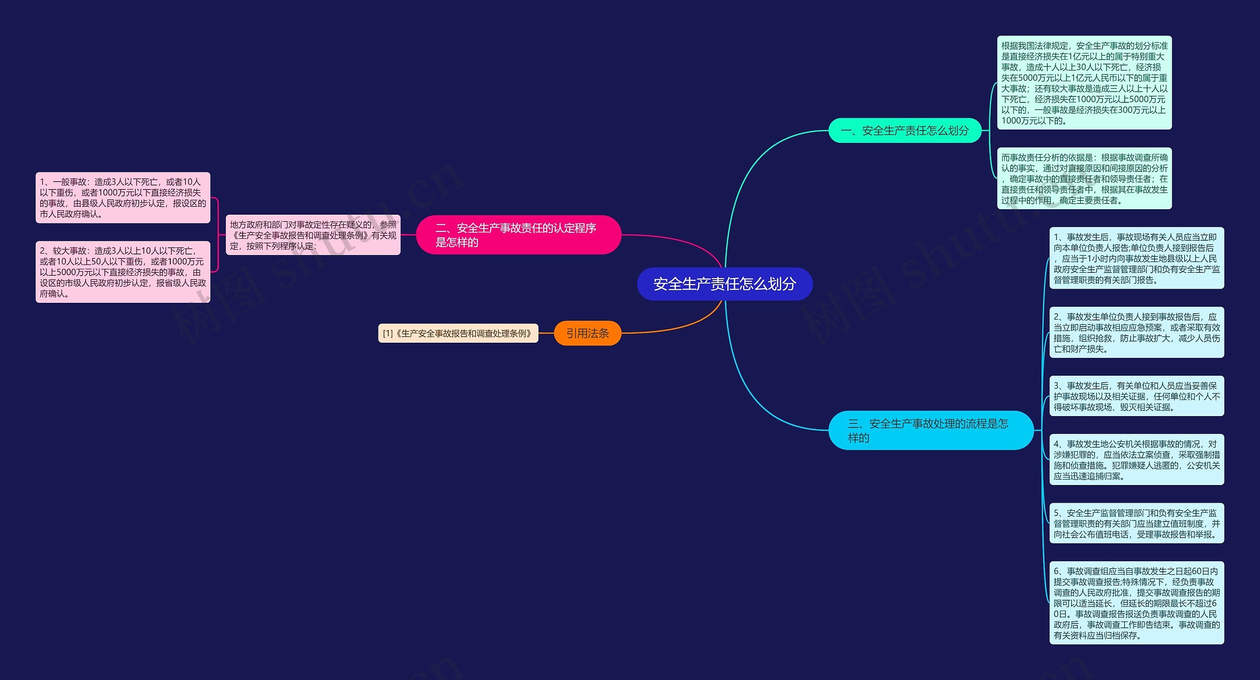 安全生产责任怎么划分思维导图