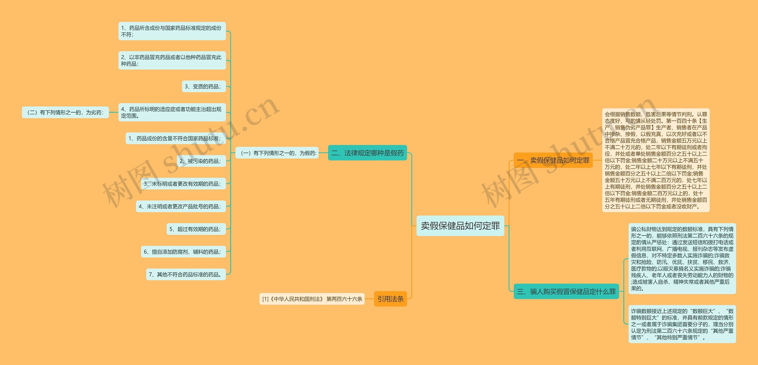 卖假保健品如何定罪思维导图