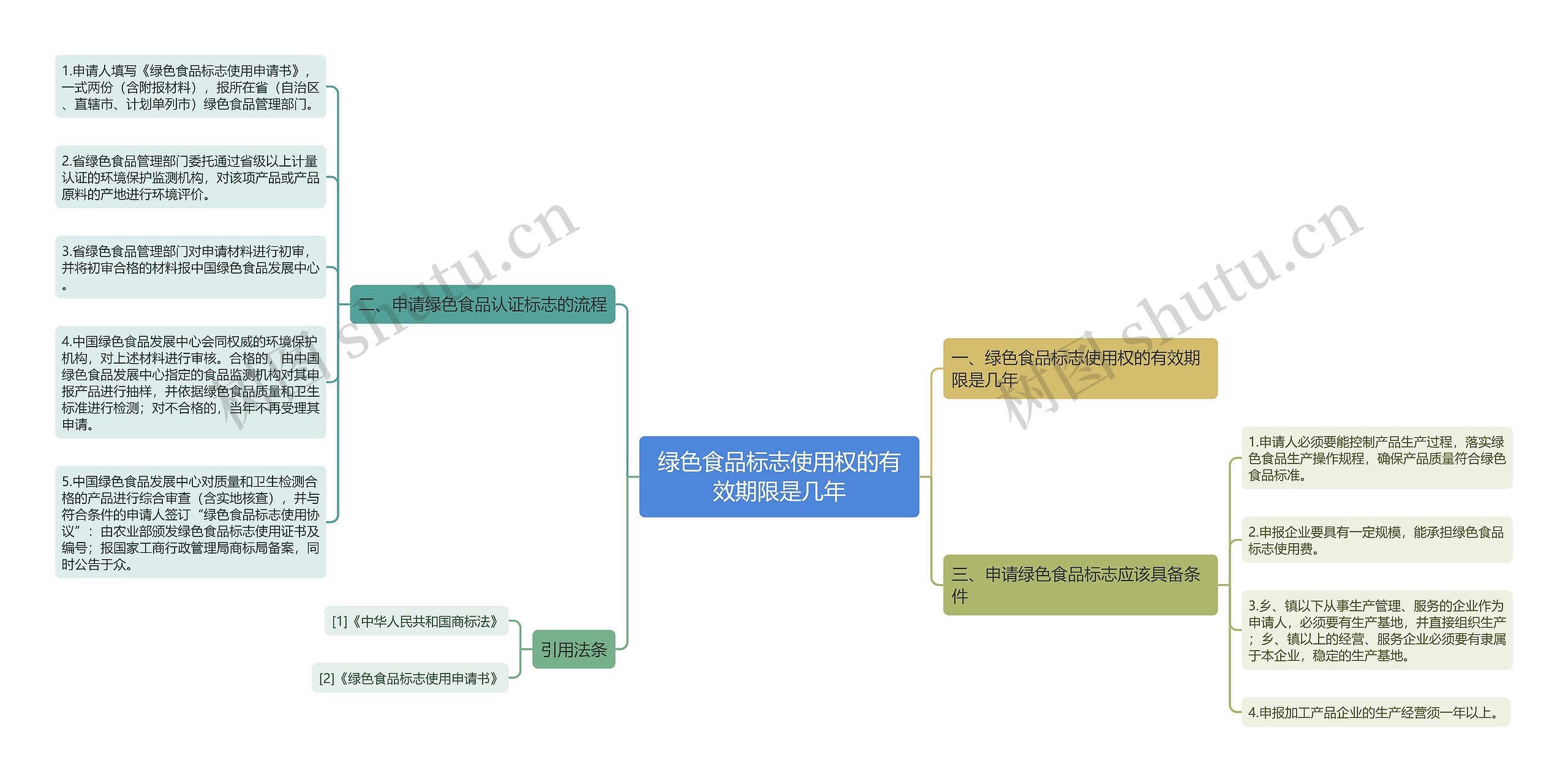 绿色食品标志使用权的有效期限是几年思维导图