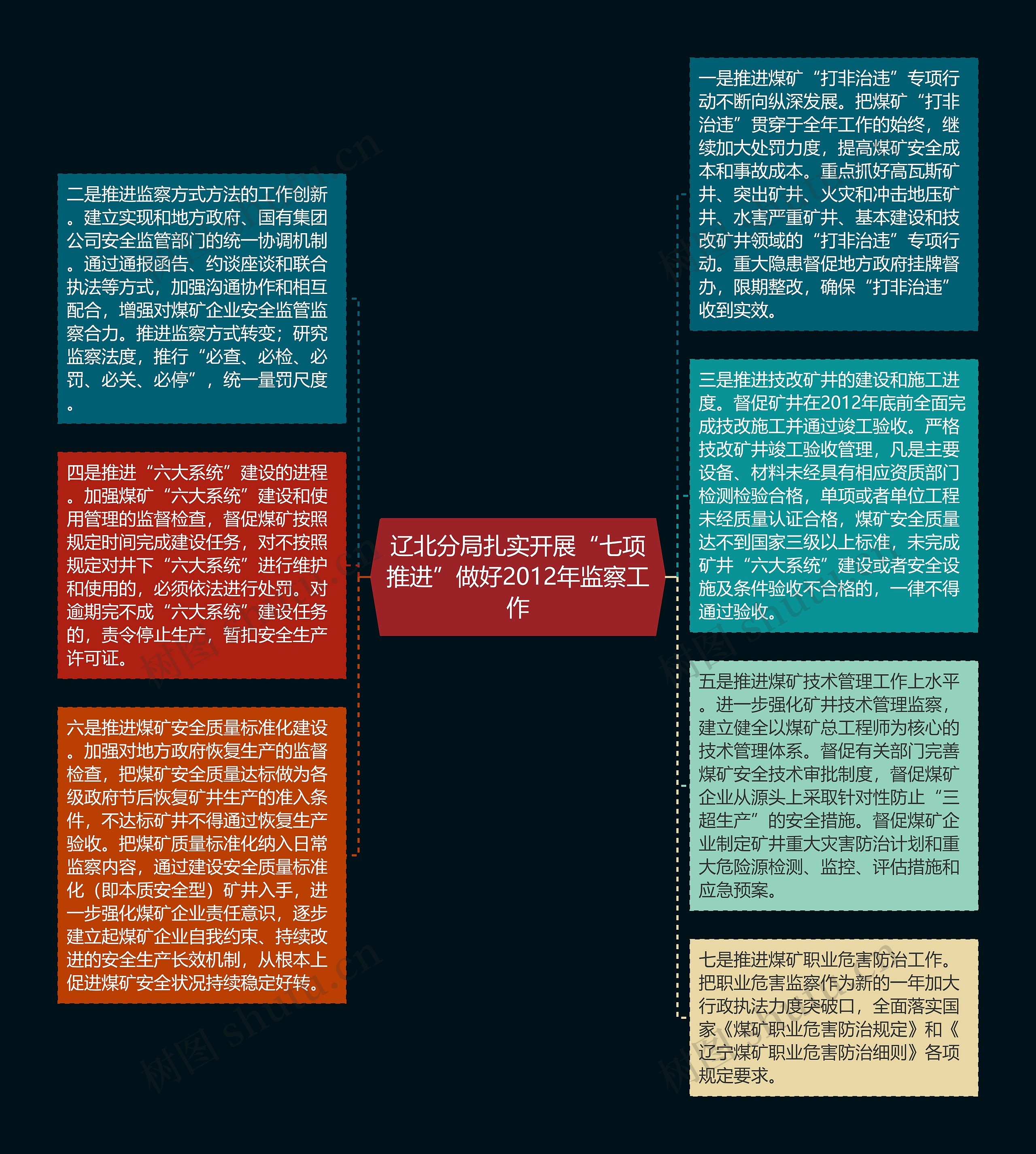 辽北分局扎实开展“七项推进”做好2012年监察工作思维导图