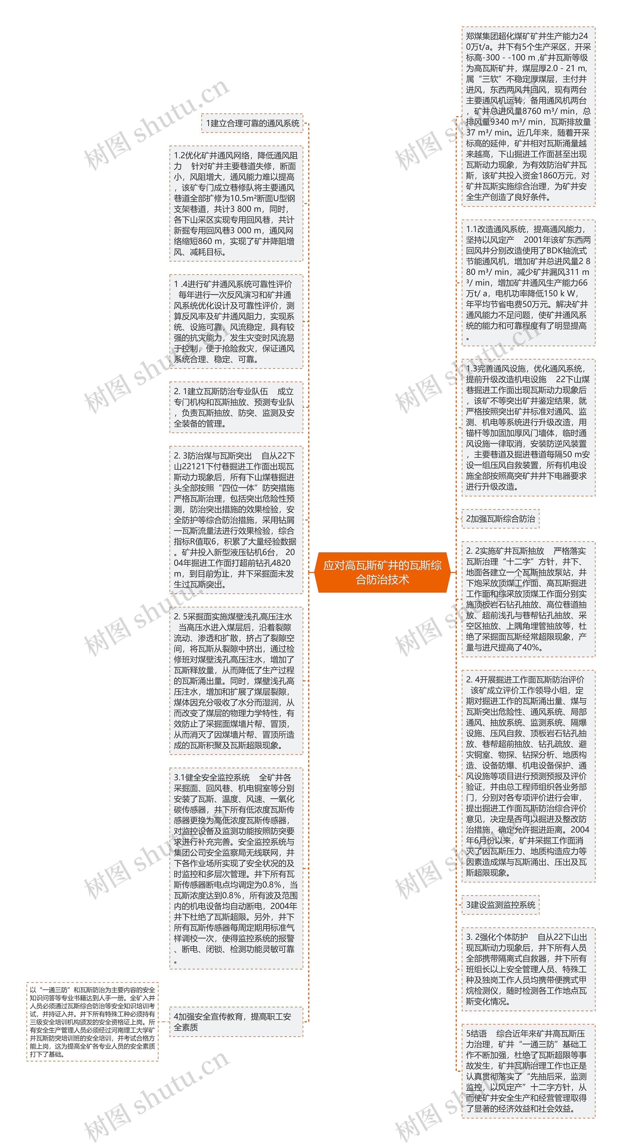 应对高瓦斯矿井的瓦斯综合防治技术思维导图