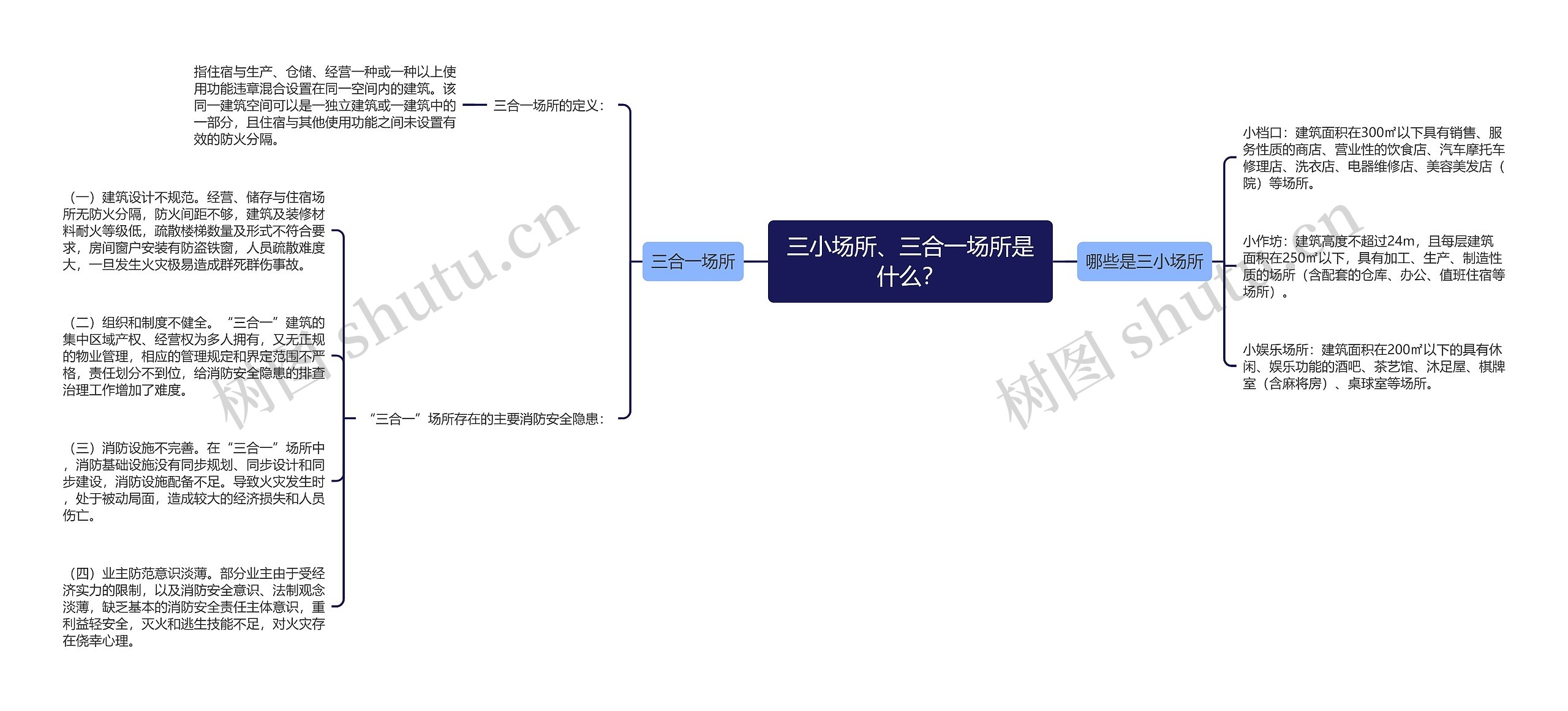 三小场所、三合一场所是什么？思维导图