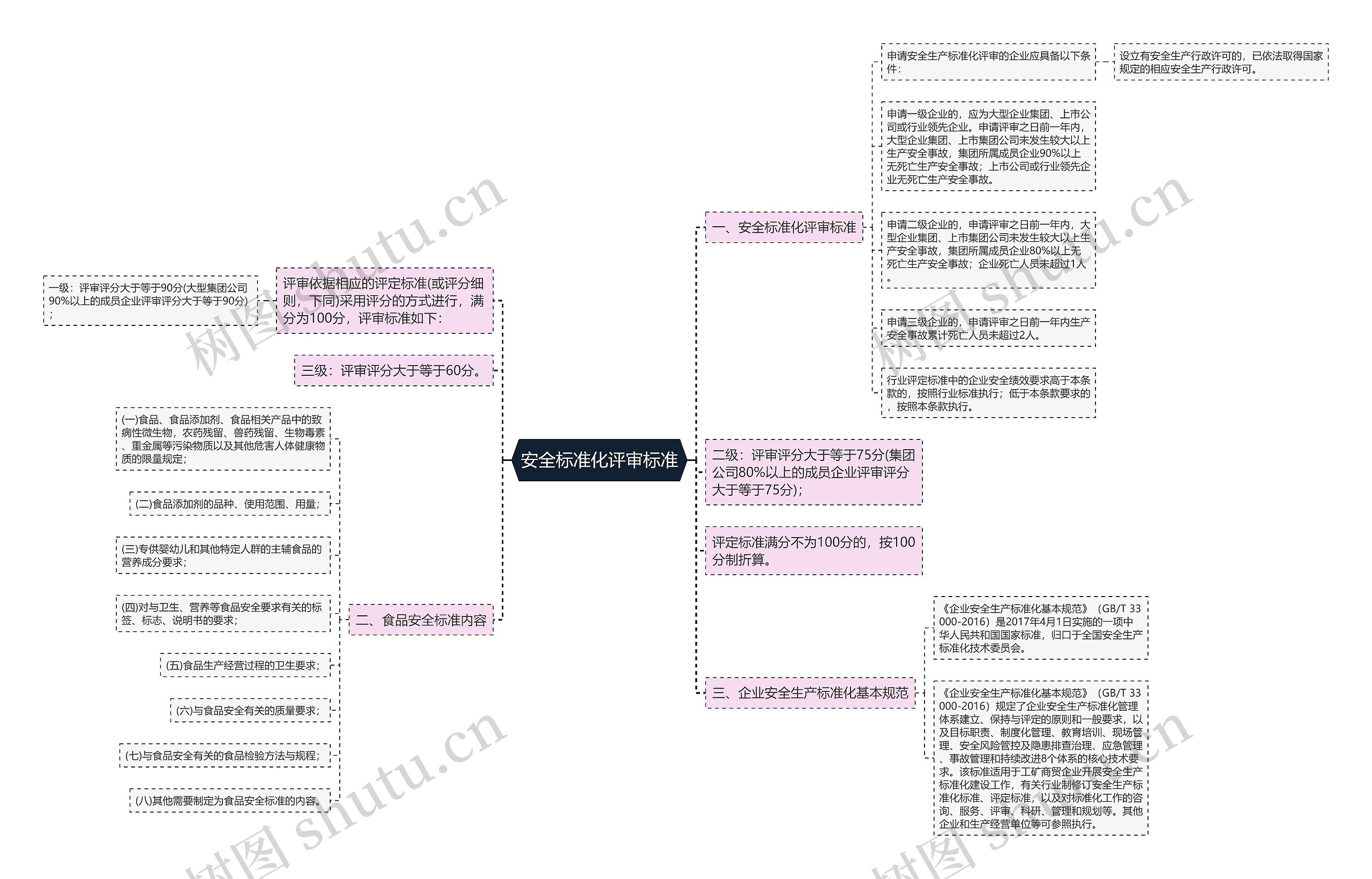 安全标准化评审标准思维导图