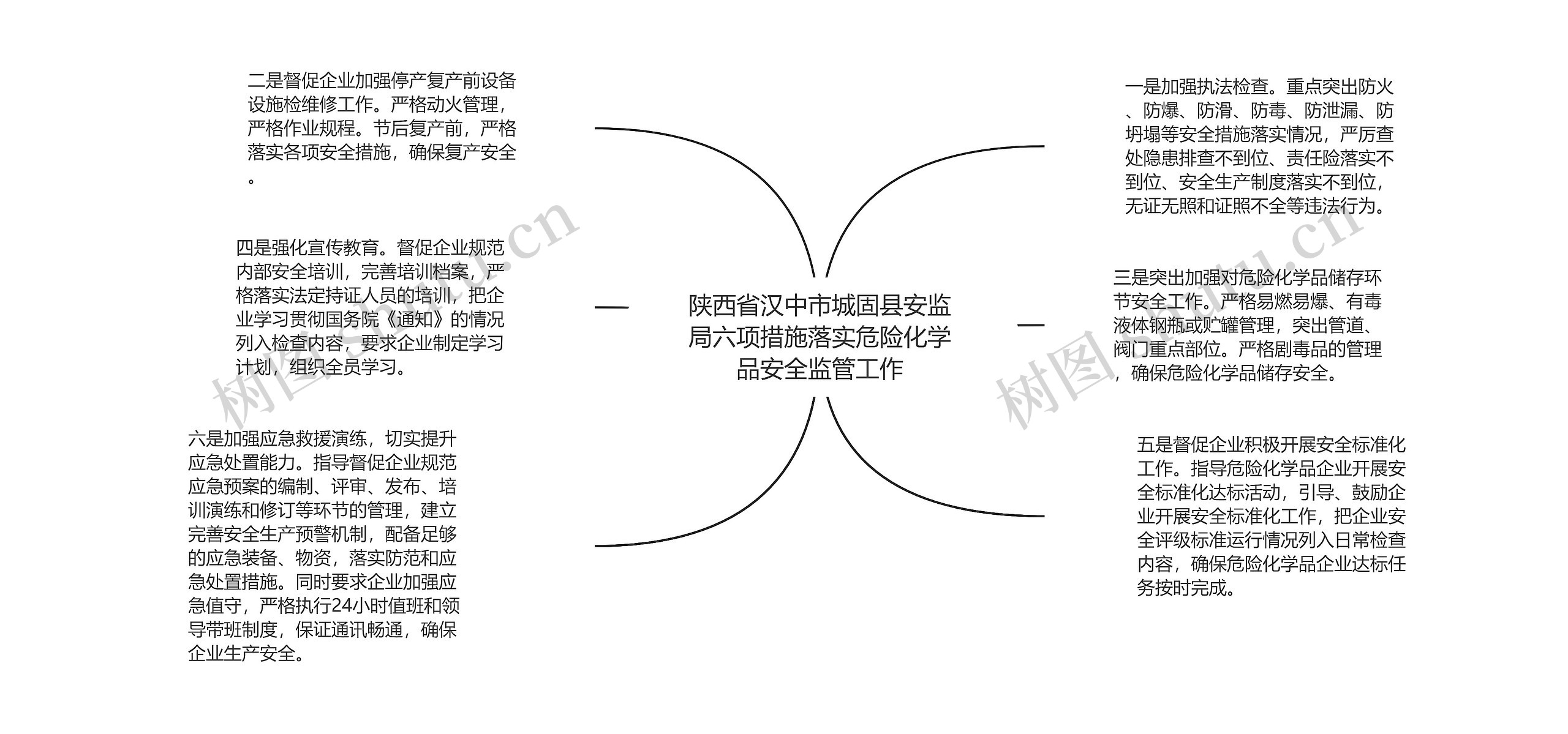 陕西省汉中市城固县安监局六项措施落实危险化学品安全监管工作思维导图