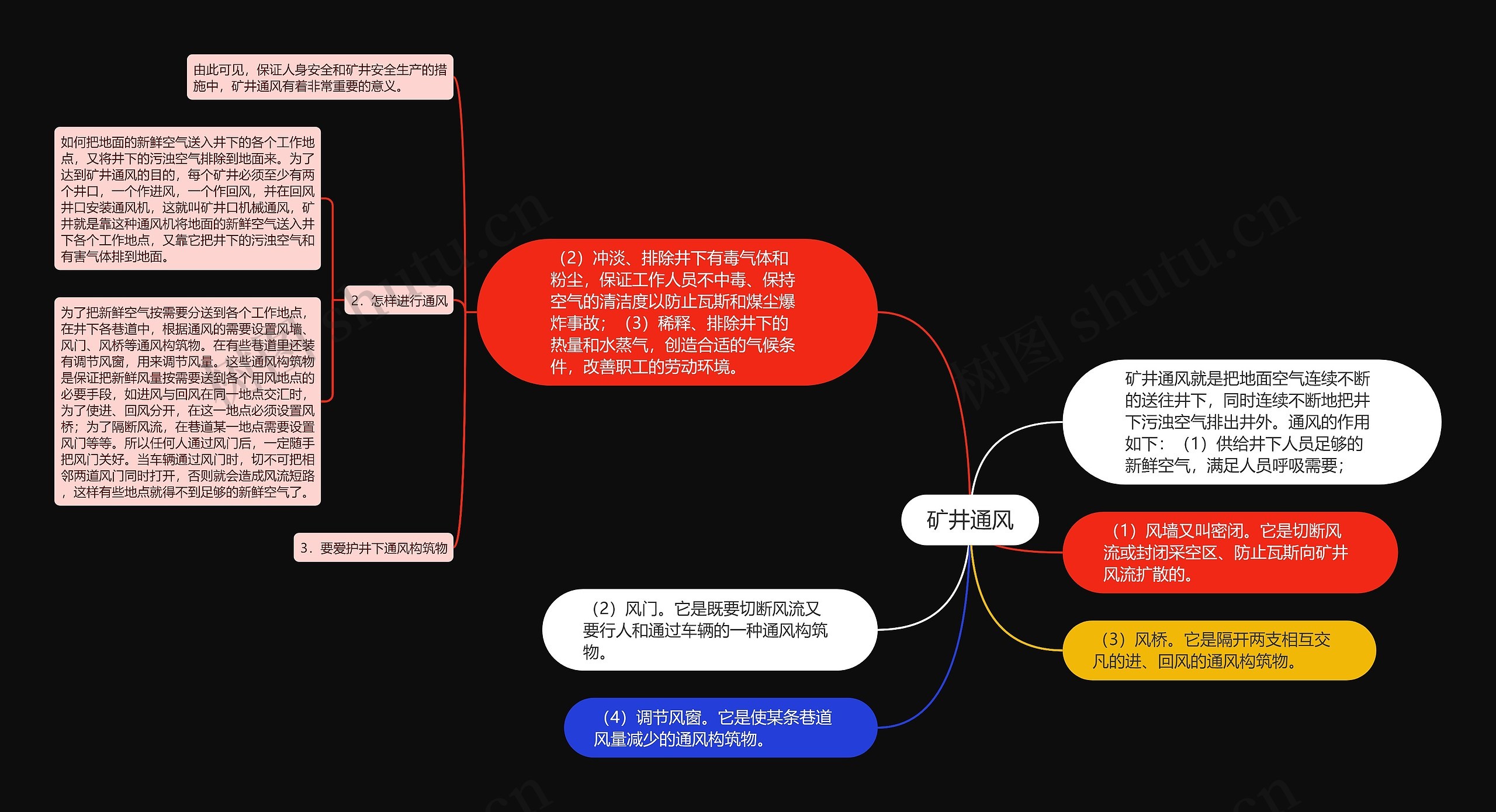 矿井通风思维导图