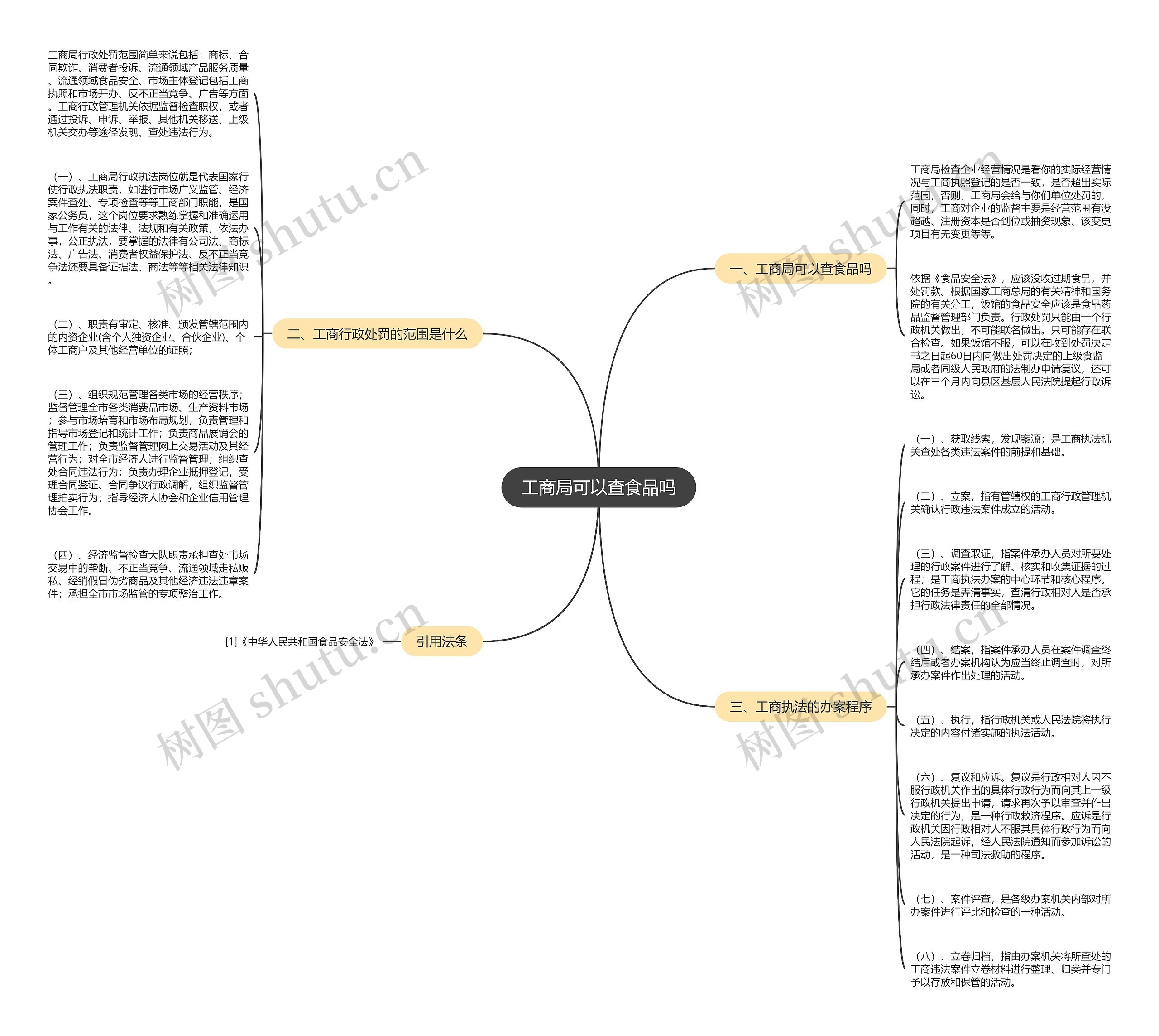 工商局可以查食品吗思维导图