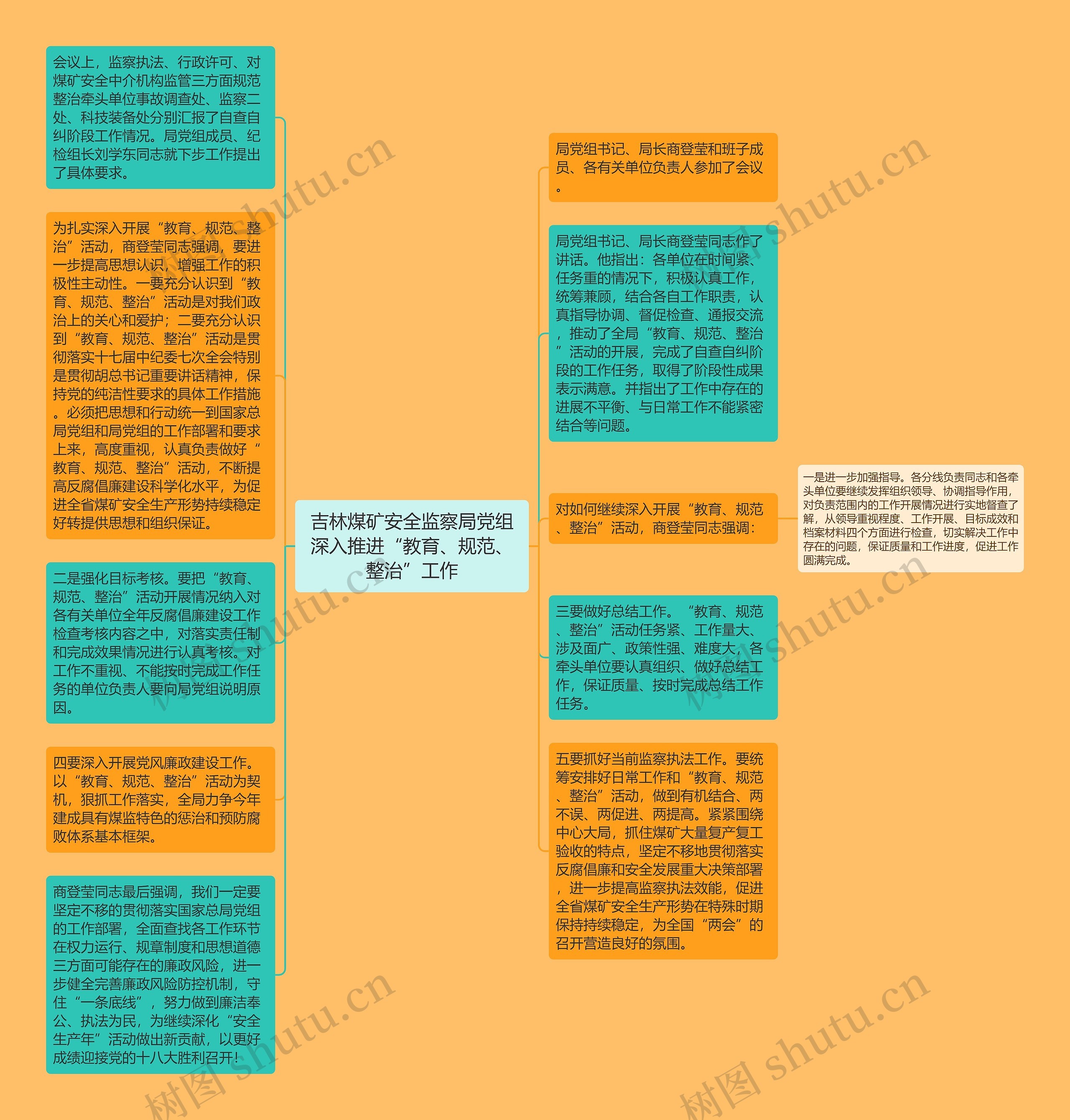 吉林煤矿安全监察局党组深入推进“教育、规范、整治”工作思维导图