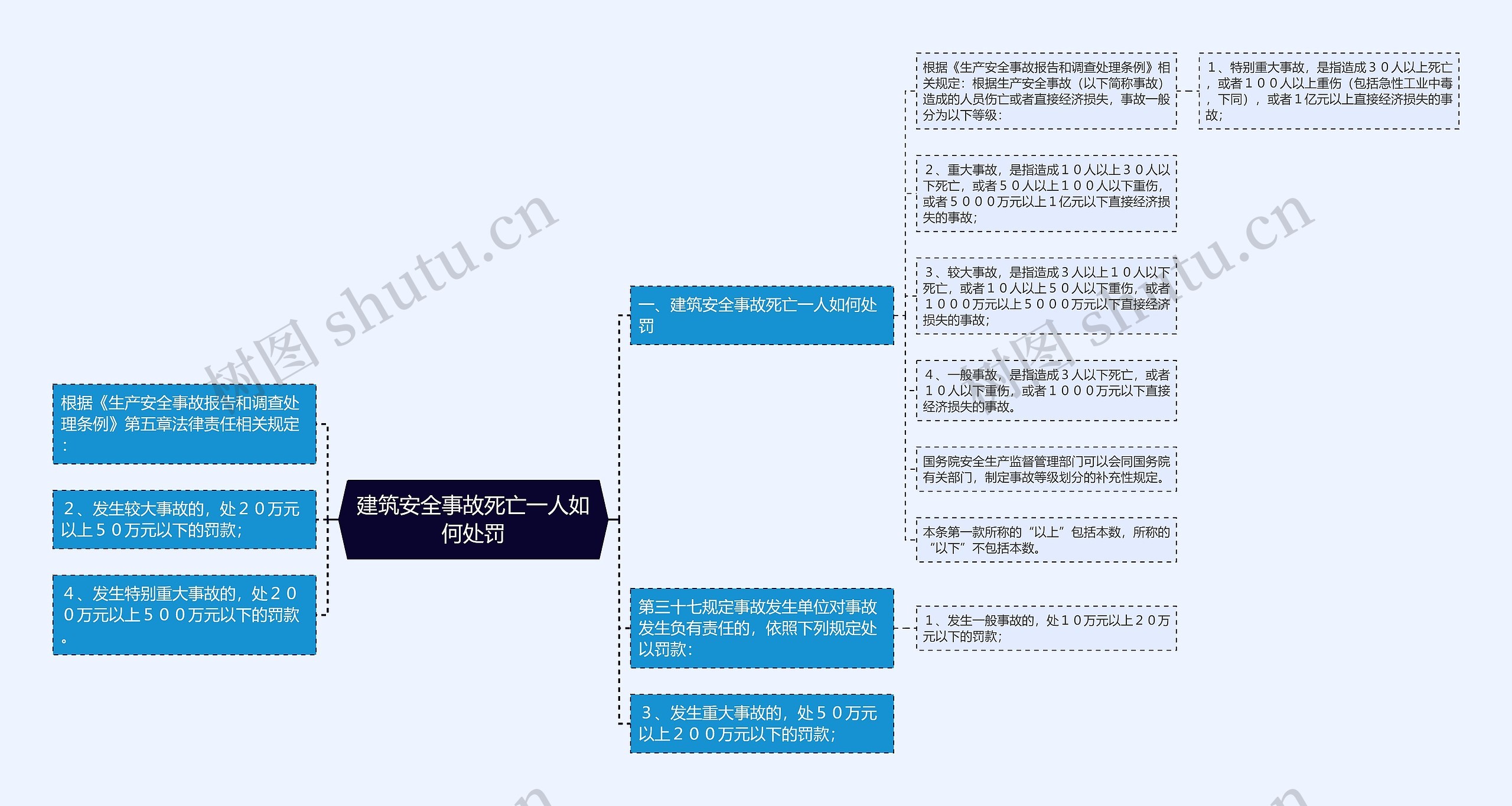 建筑安全事故死亡一人如何处罚