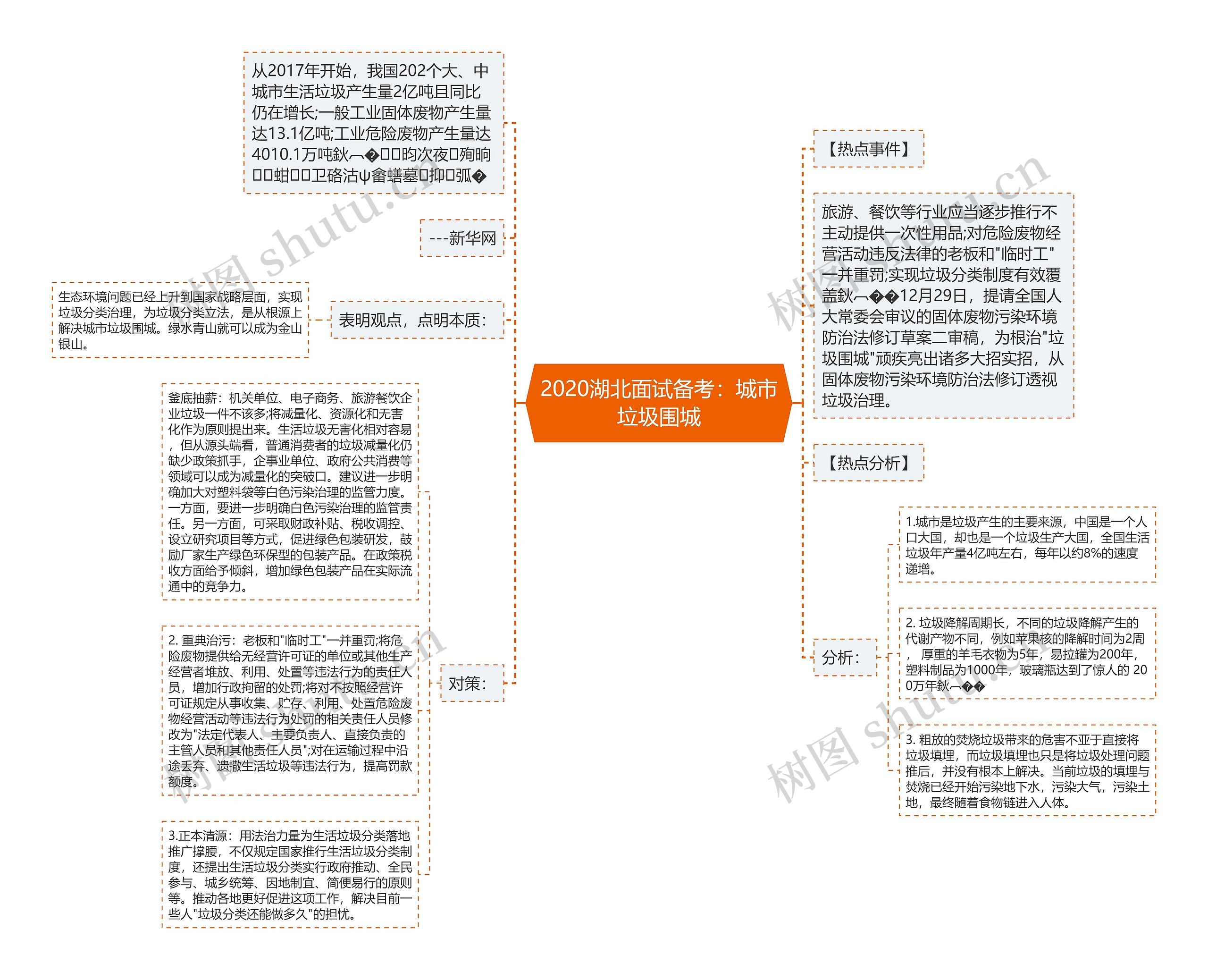 2020湖北面试备考：城市垃圾围城