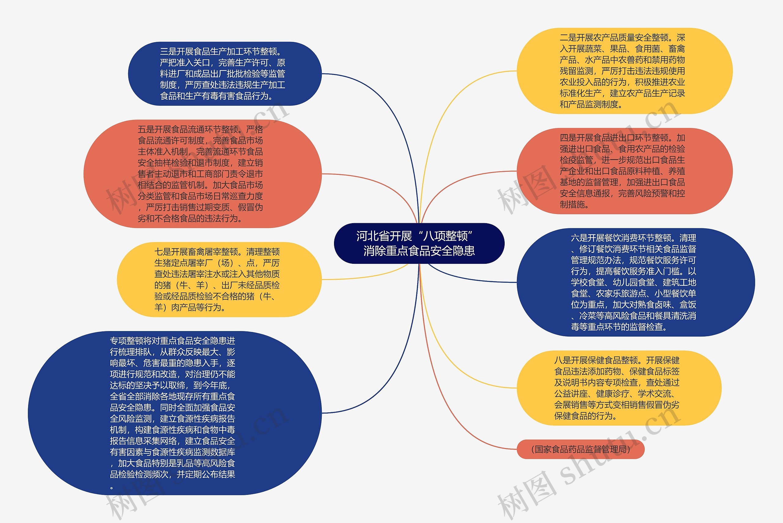 河北省开展“八项整顿” 消除重点食品安全隐患思维导图