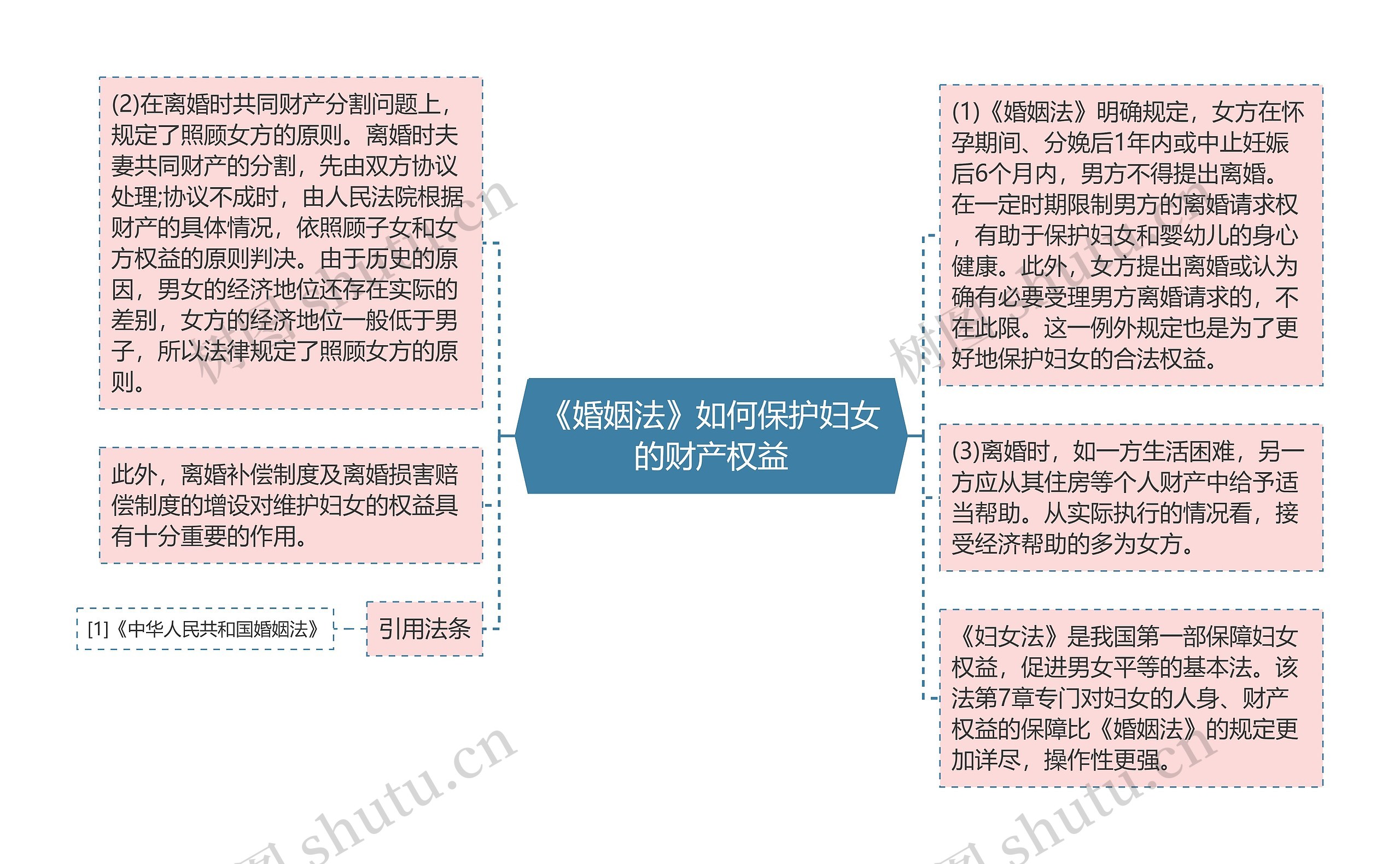 《婚姻法》如何保护妇女的财产权益思维导图