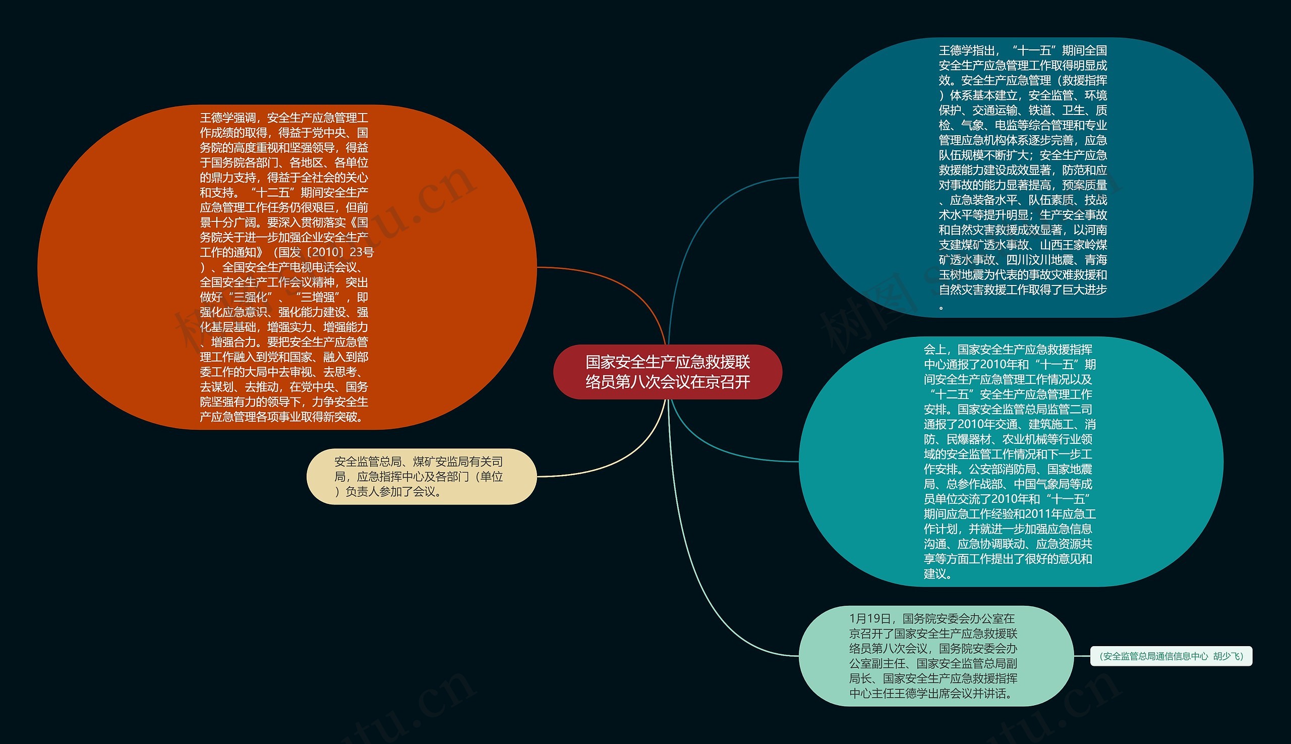 国家安全生产应急救援联络员第八次会议在京召开思维导图