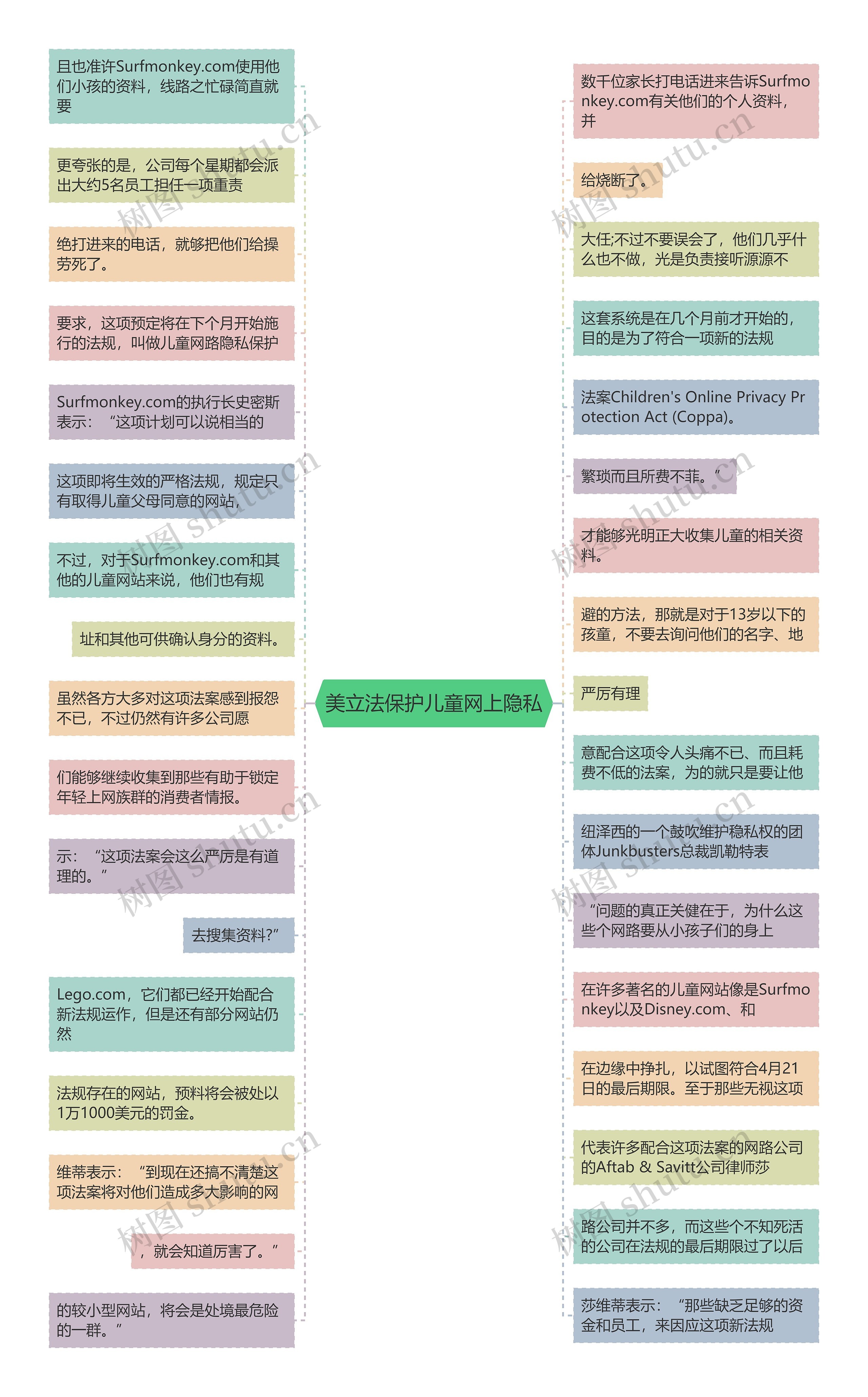 美立法保护儿童网上隐私思维导图