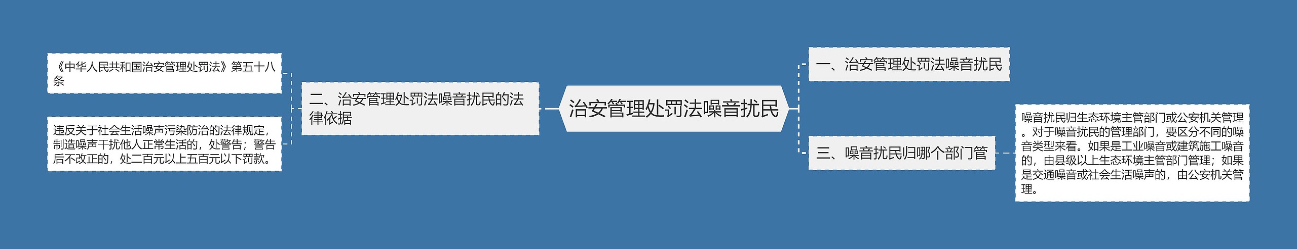 治安管理处罚法噪音扰民思维导图