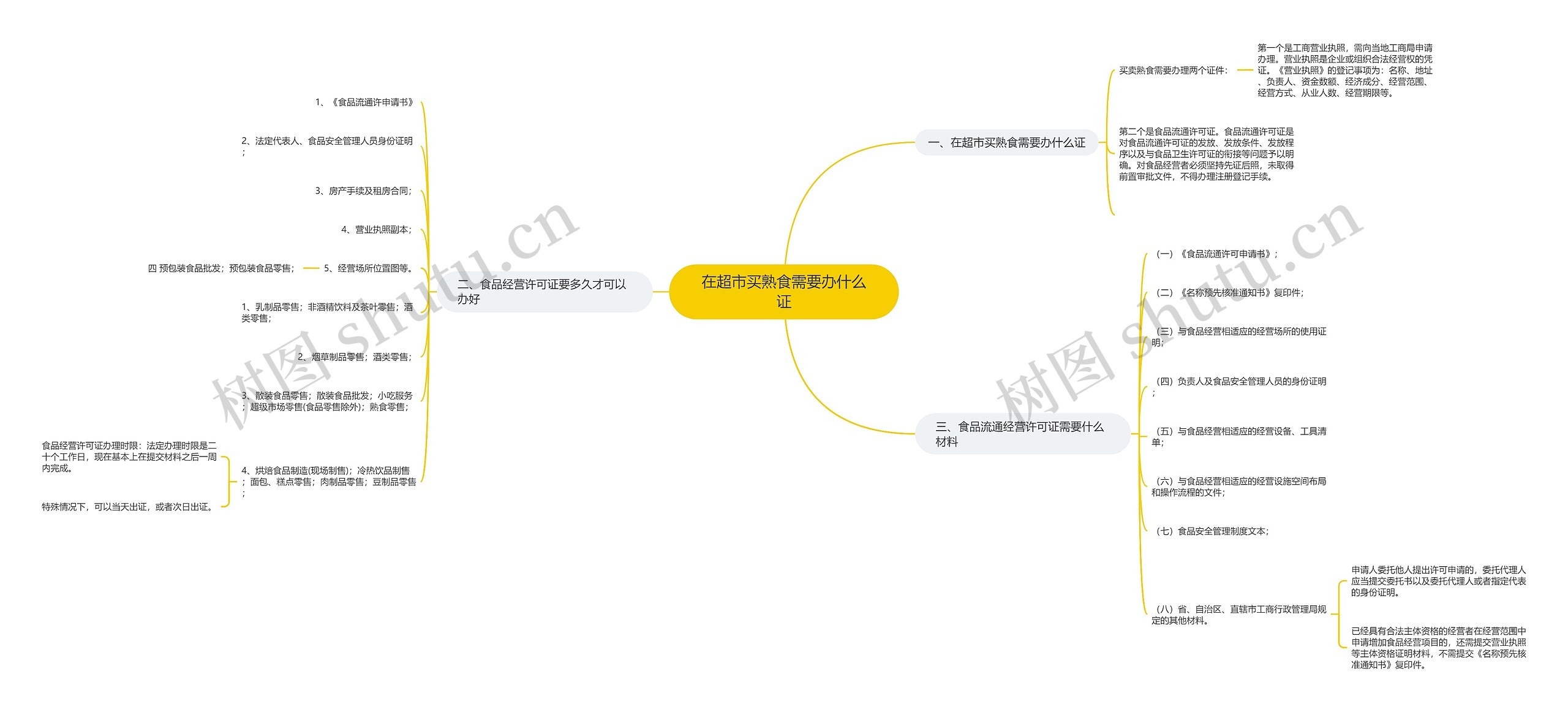 在超市买熟食需要办什么证思维导图