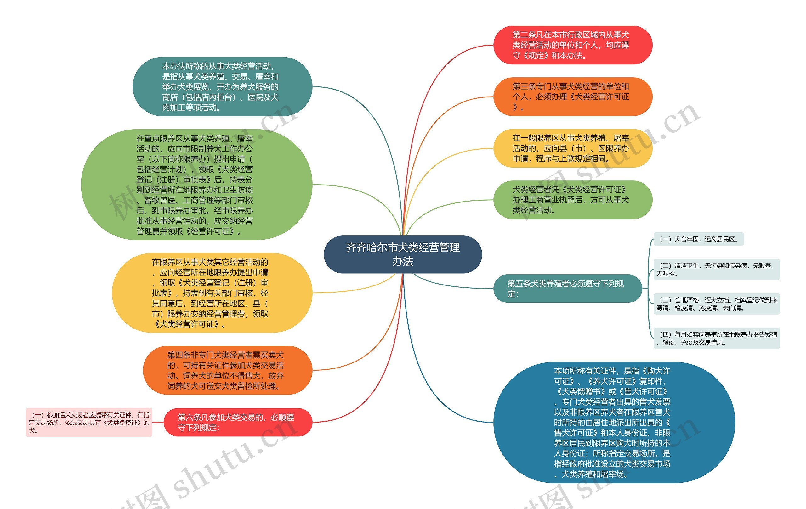 齐齐哈尔市犬类经营管理办法思维导图