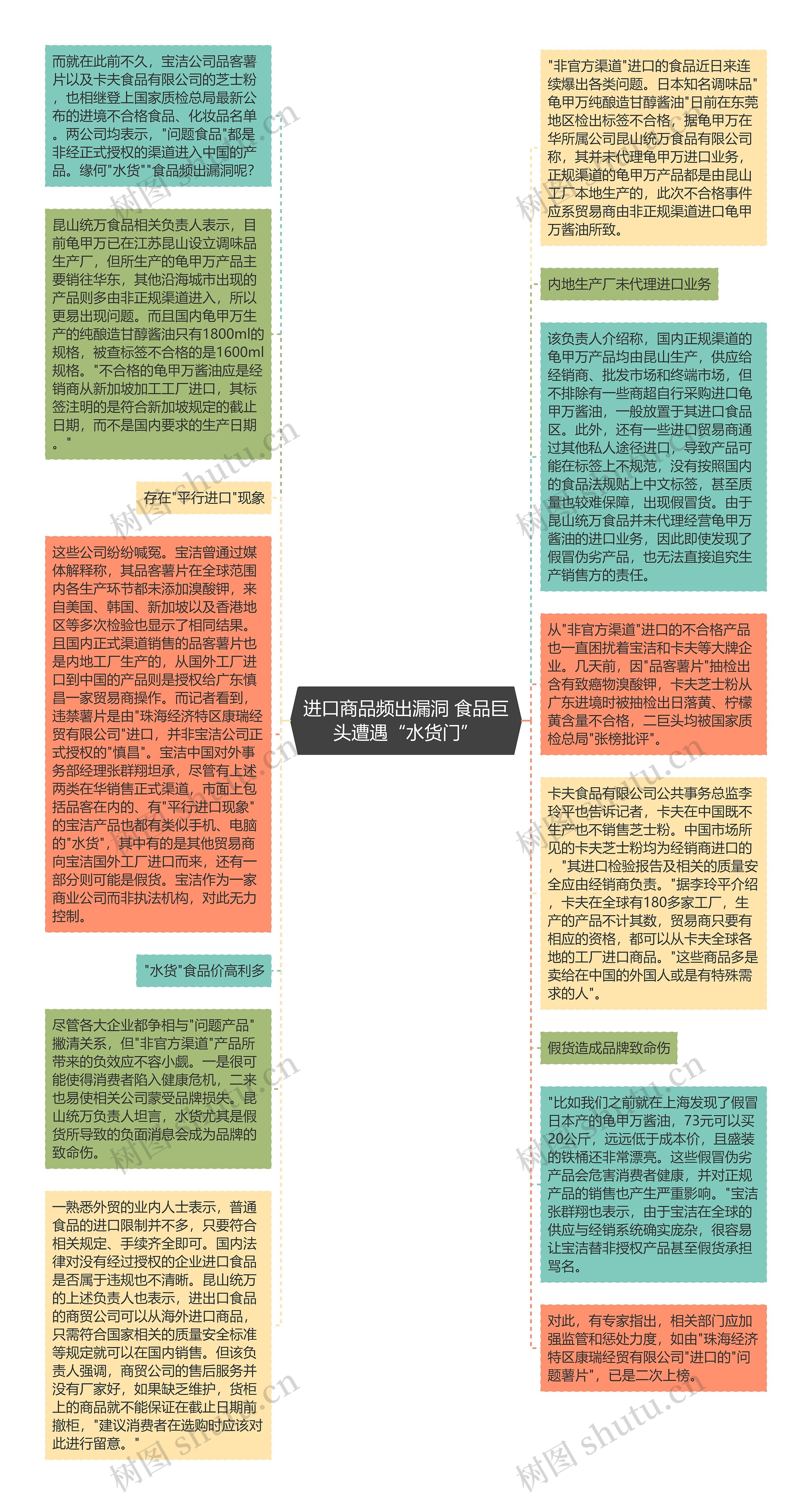 进口商品频出漏洞 食品巨头遭遇“水货门”思维导图