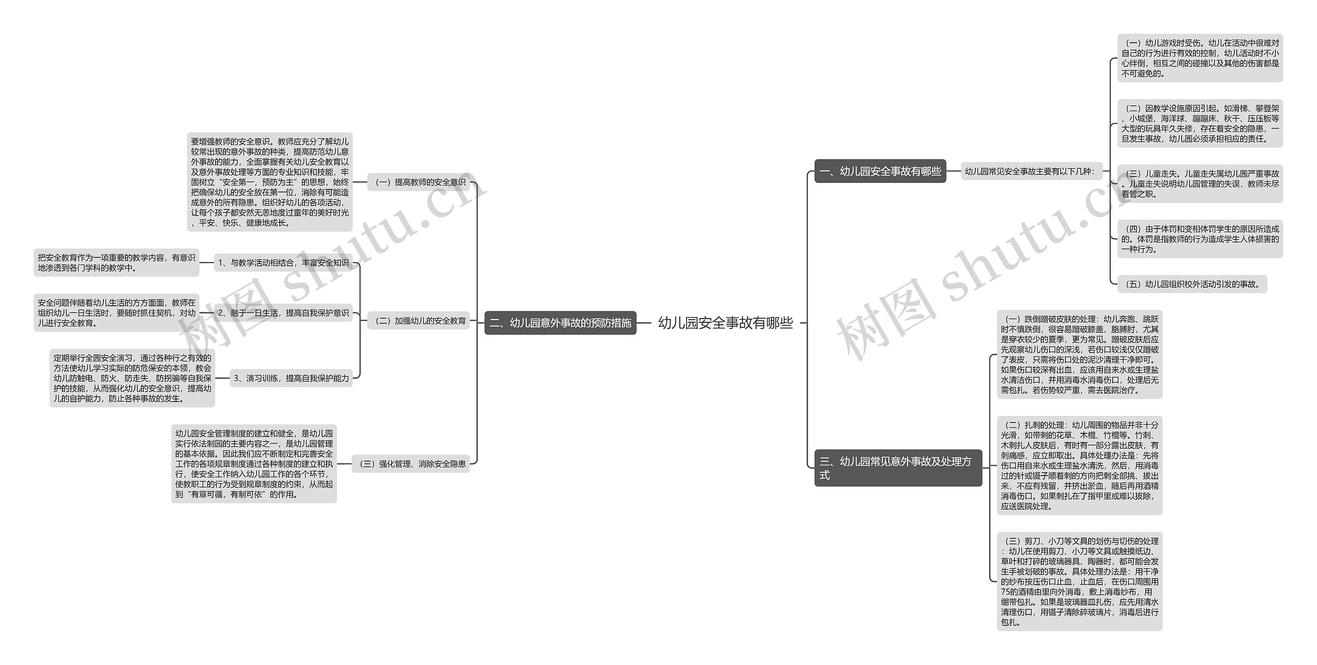 幼儿园安全事故有哪些思维导图