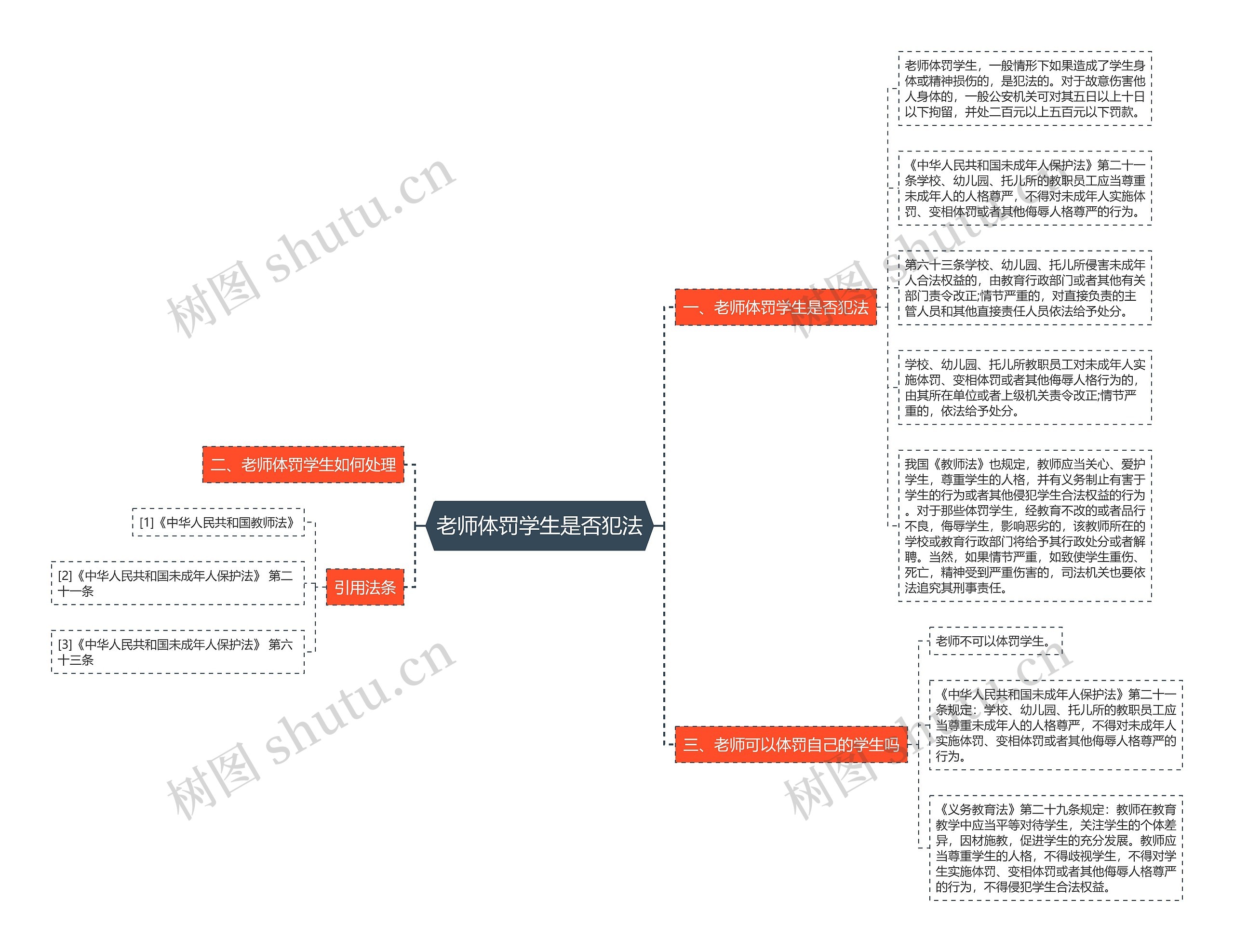 老师体罚学生是否犯法思维导图