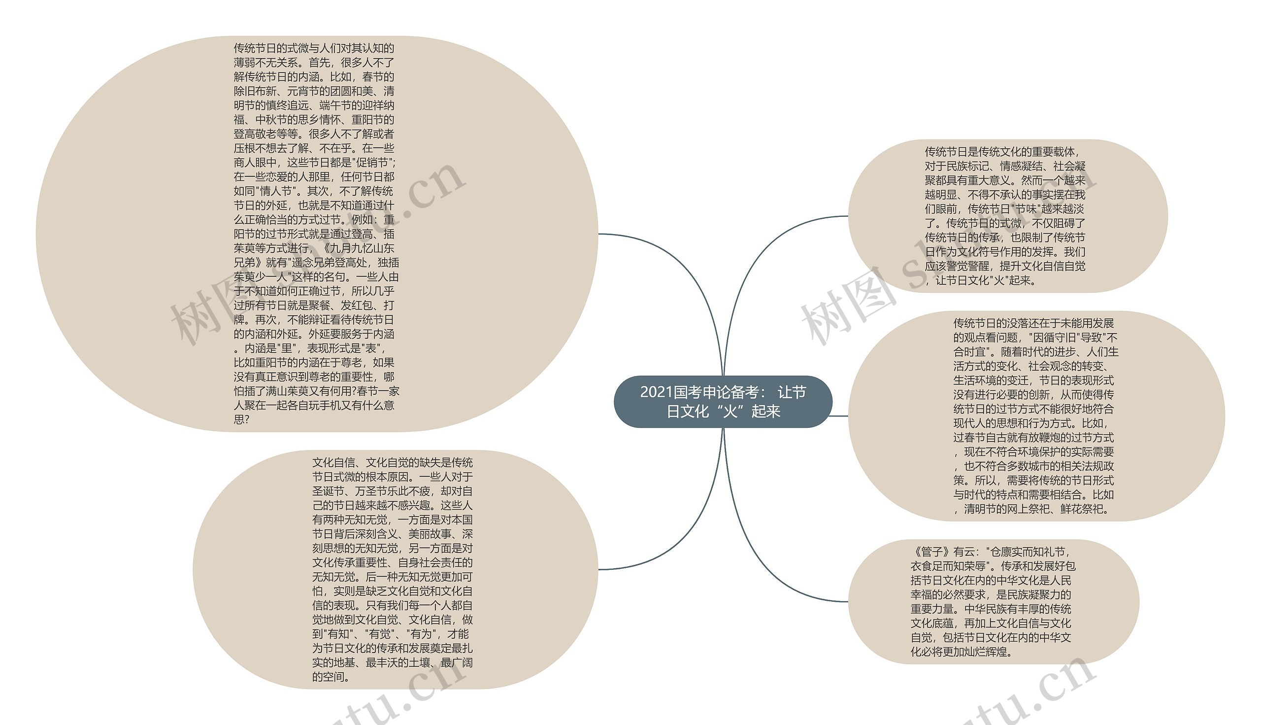 2021国考申论备考： 让节日文化“火”起来思维导图