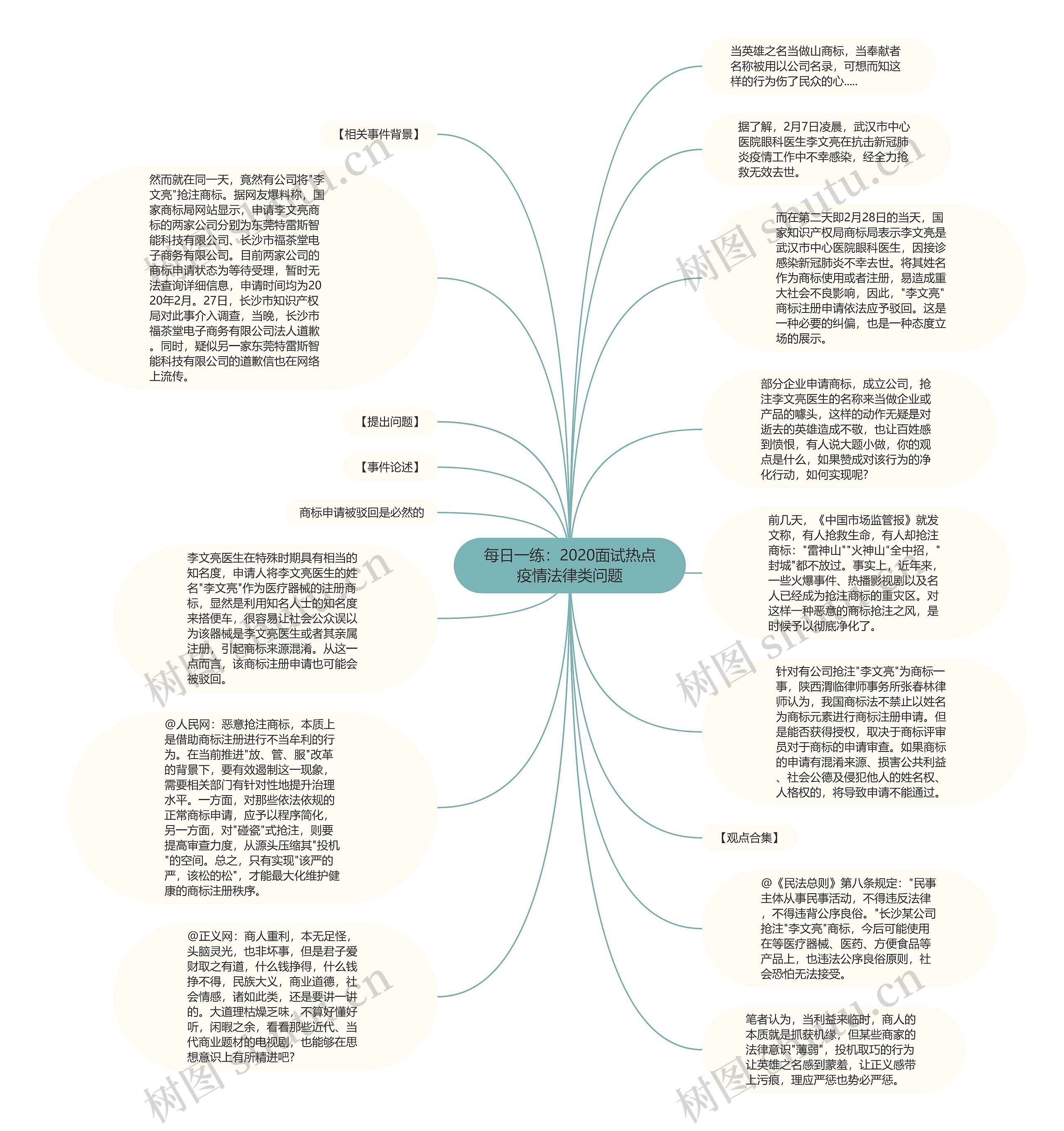每日一练：2020面试热点疫情法律类问题思维导图