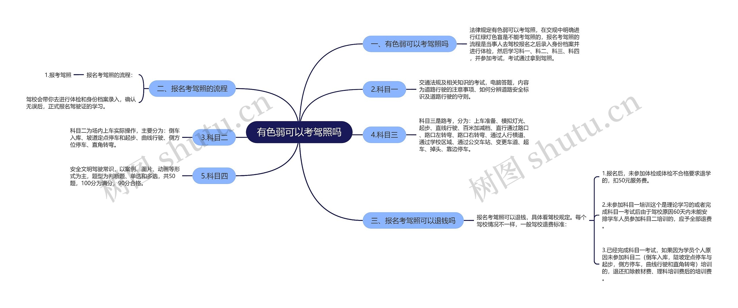 有色弱可以考驾照吗思维导图