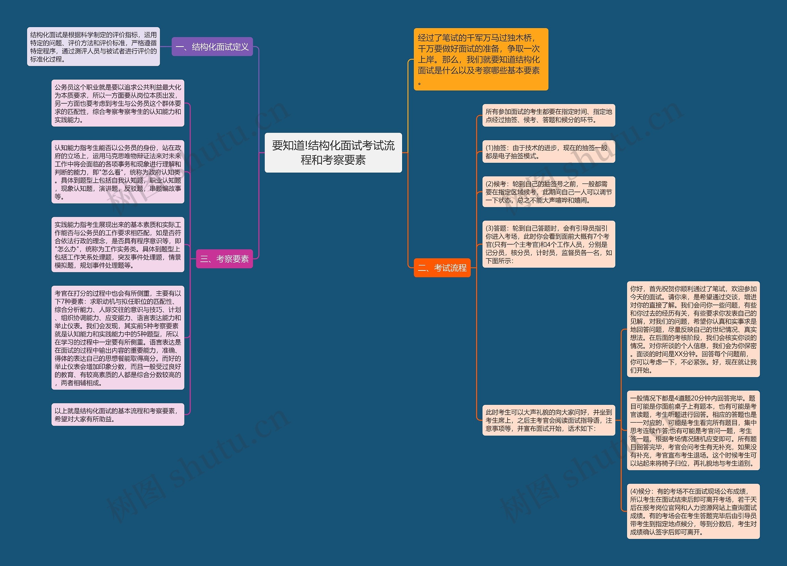 要知道!结构化面试考试流程和考察要素思维导图