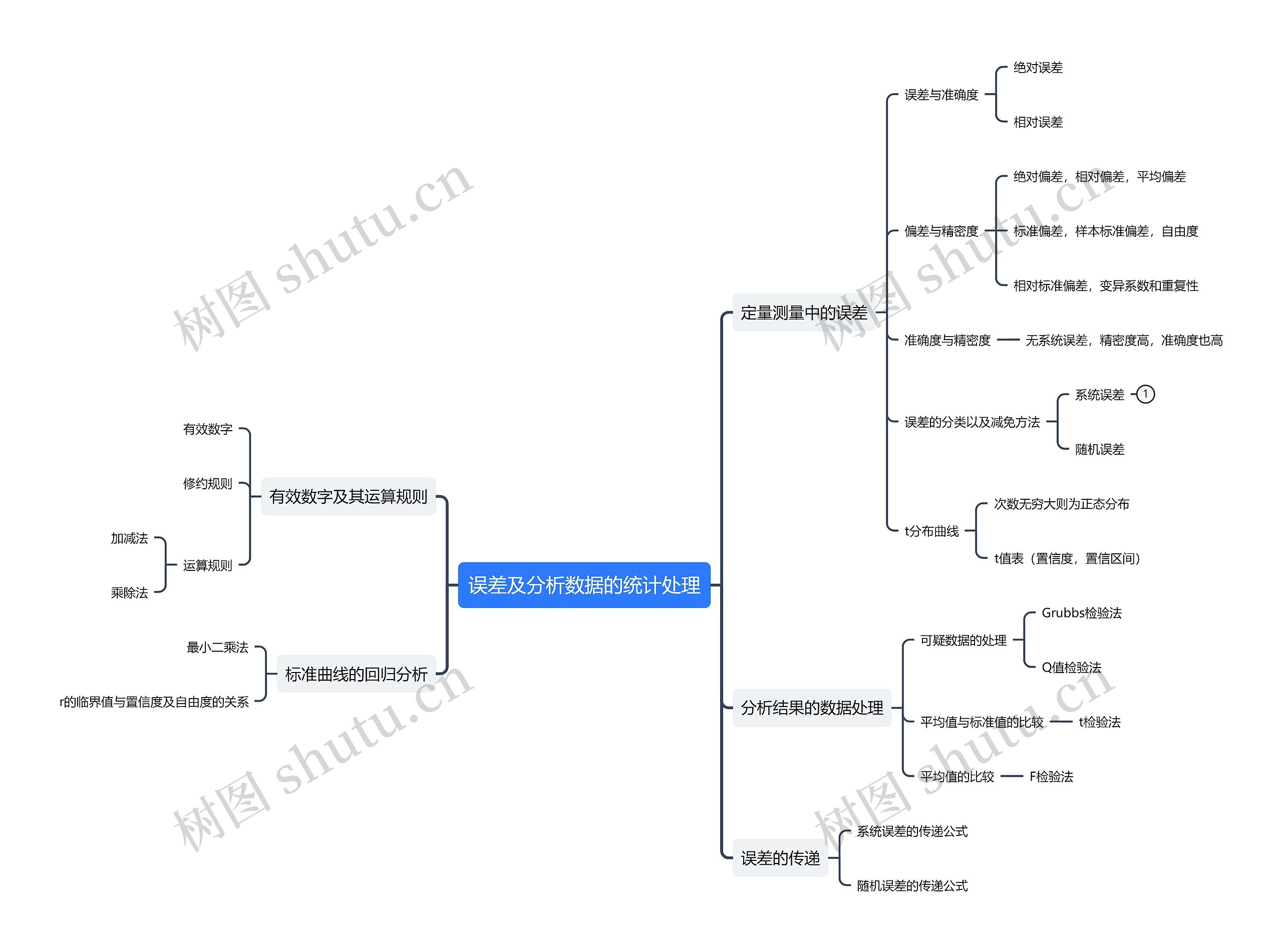 误差及分析数据的统计处理思维导图