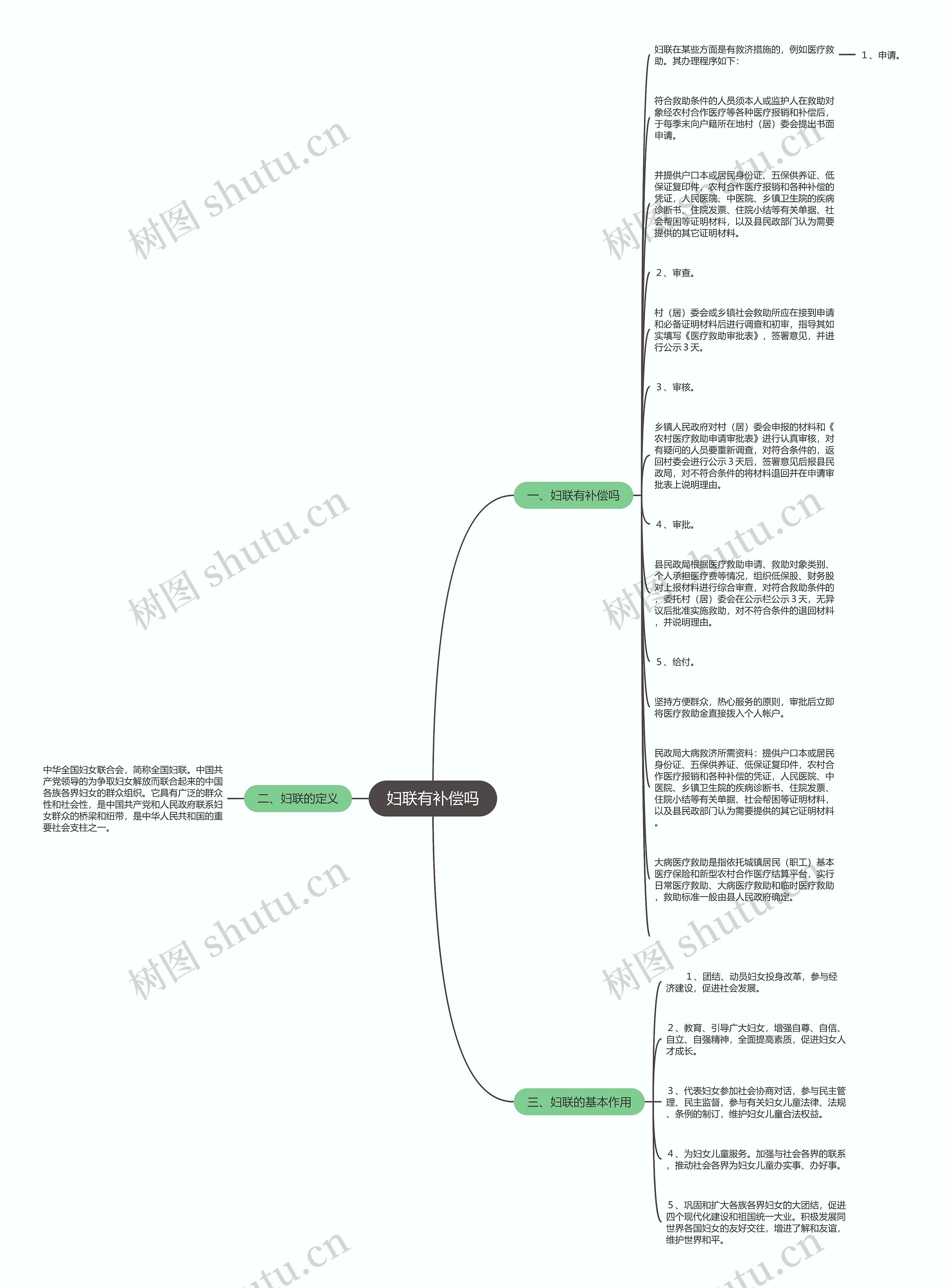 妇联有补偿吗思维导图
