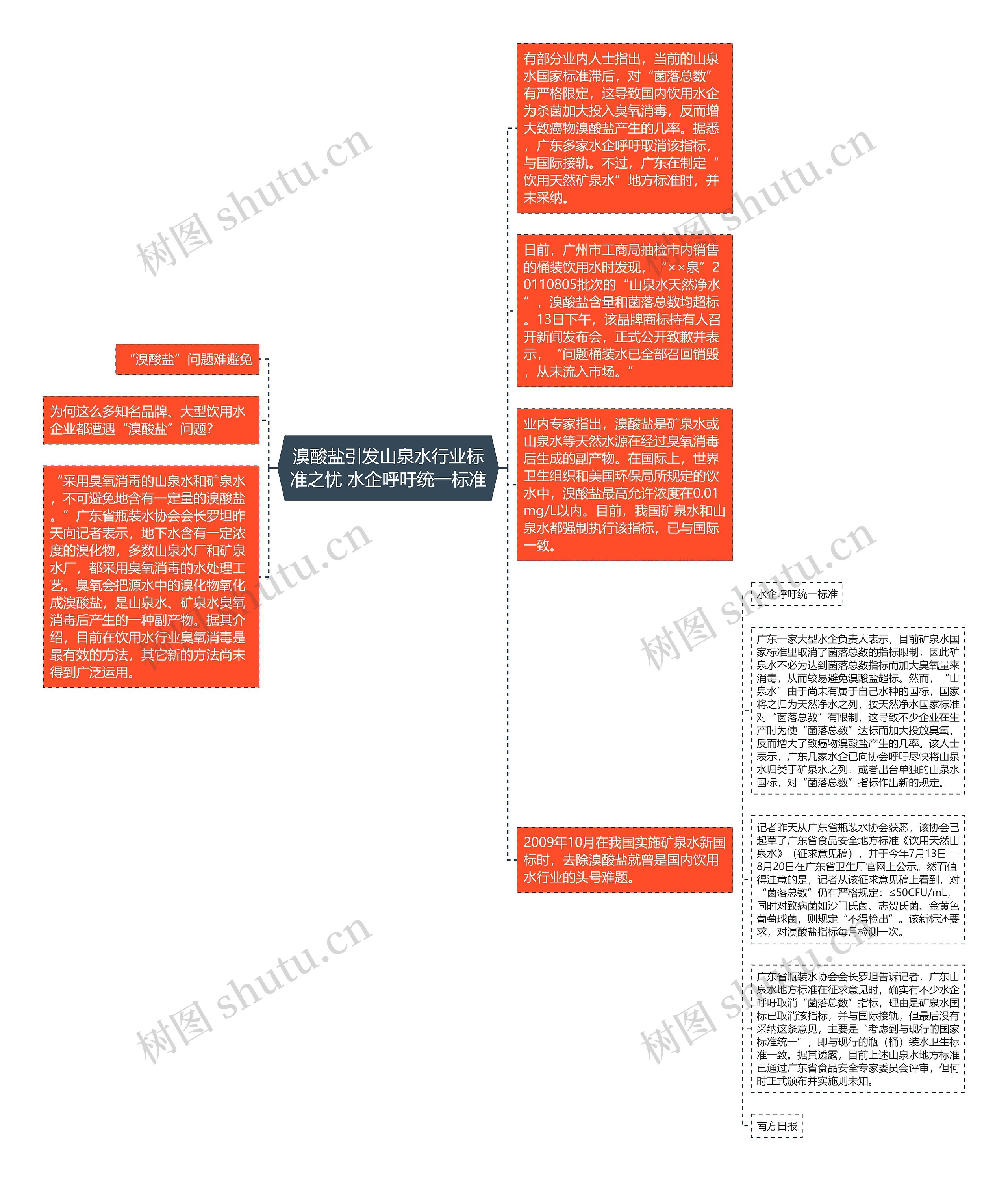 溴酸盐引发山泉水行业标准之忧 水企呼吁统一标准思维导图