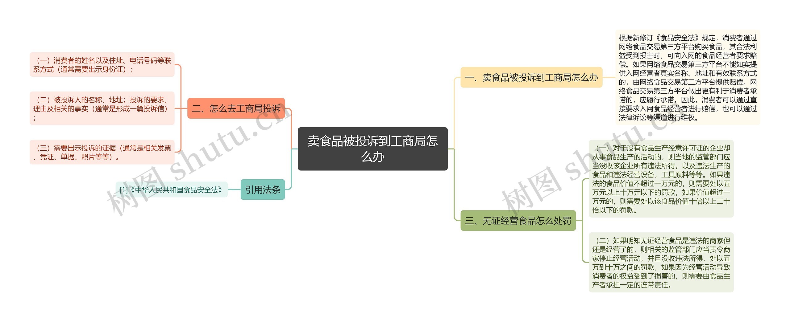 卖食品被投诉到工商局怎么办思维导图