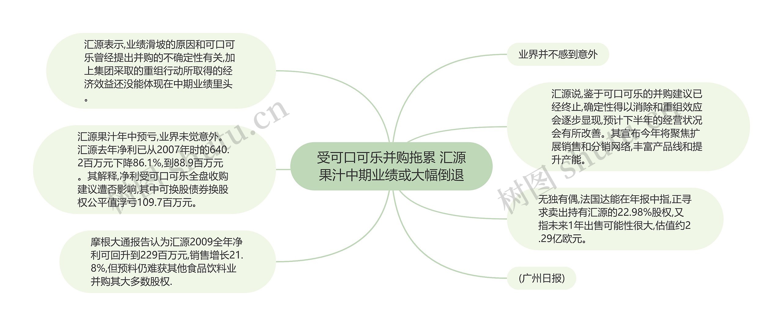 受可口可乐并购拖累 汇源果汁中期业绩或大幅倒退思维导图