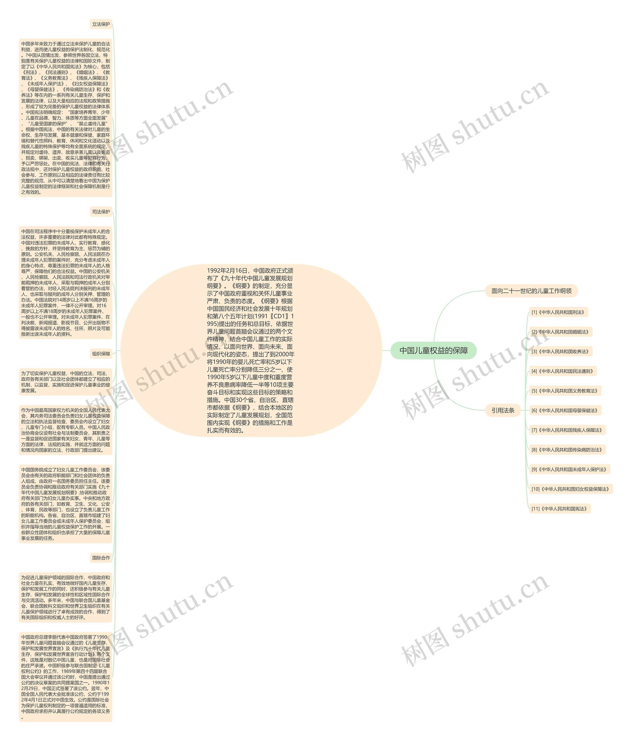 中国儿童权益的保障思维导图