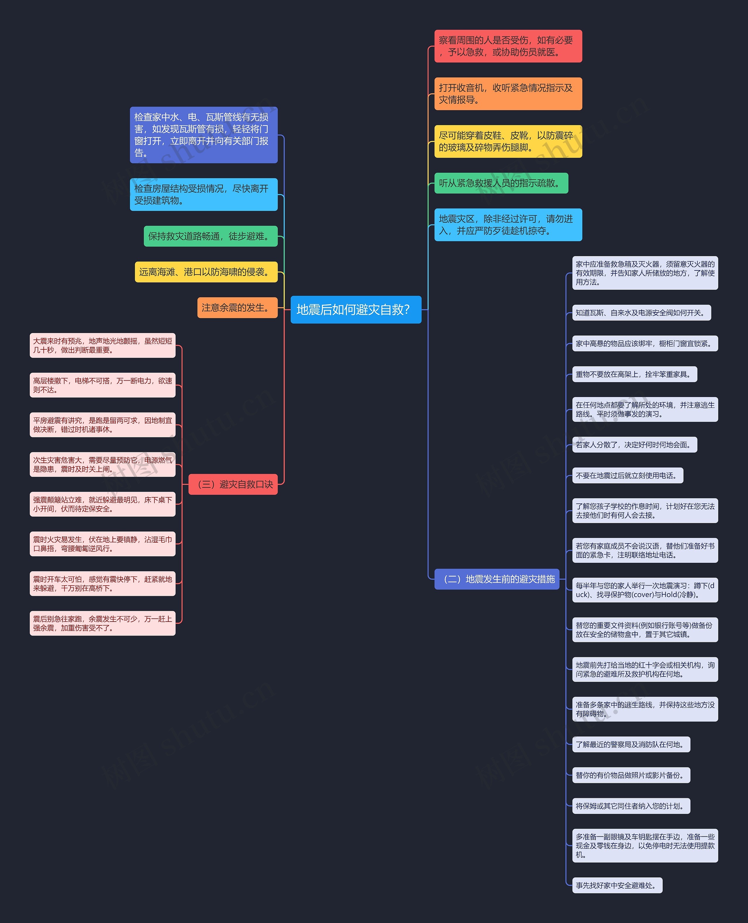 地震后如何避灾自救？思维导图