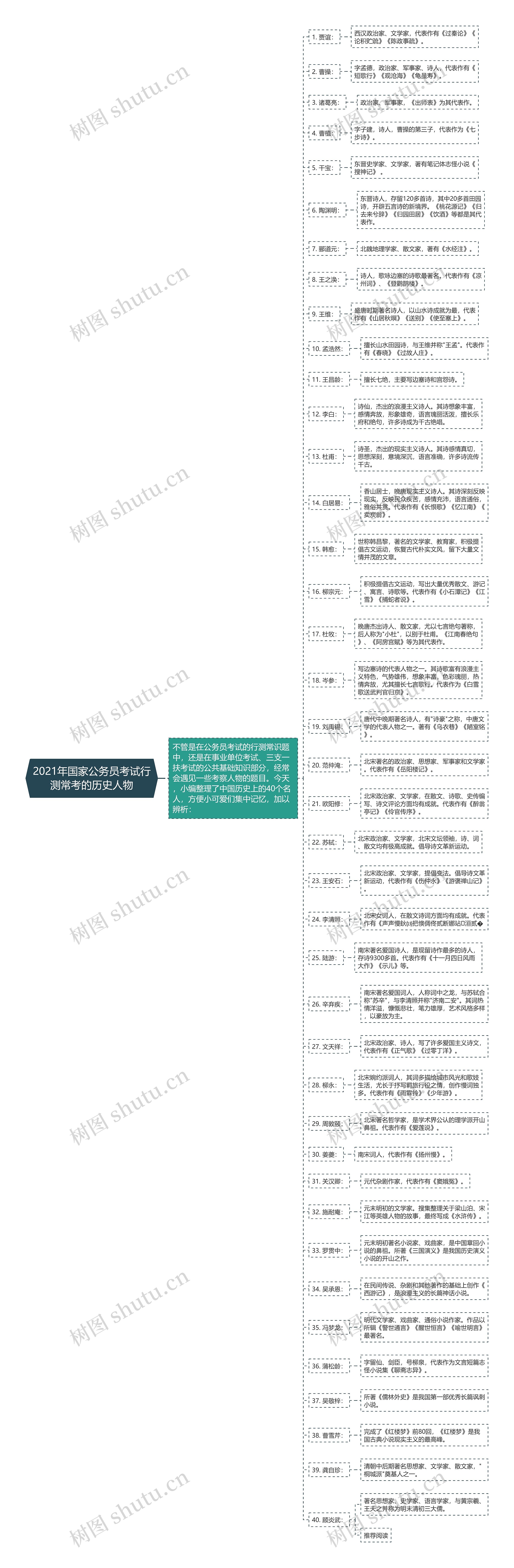 2021年国家公务员考试行测常考的历史人物思维导图